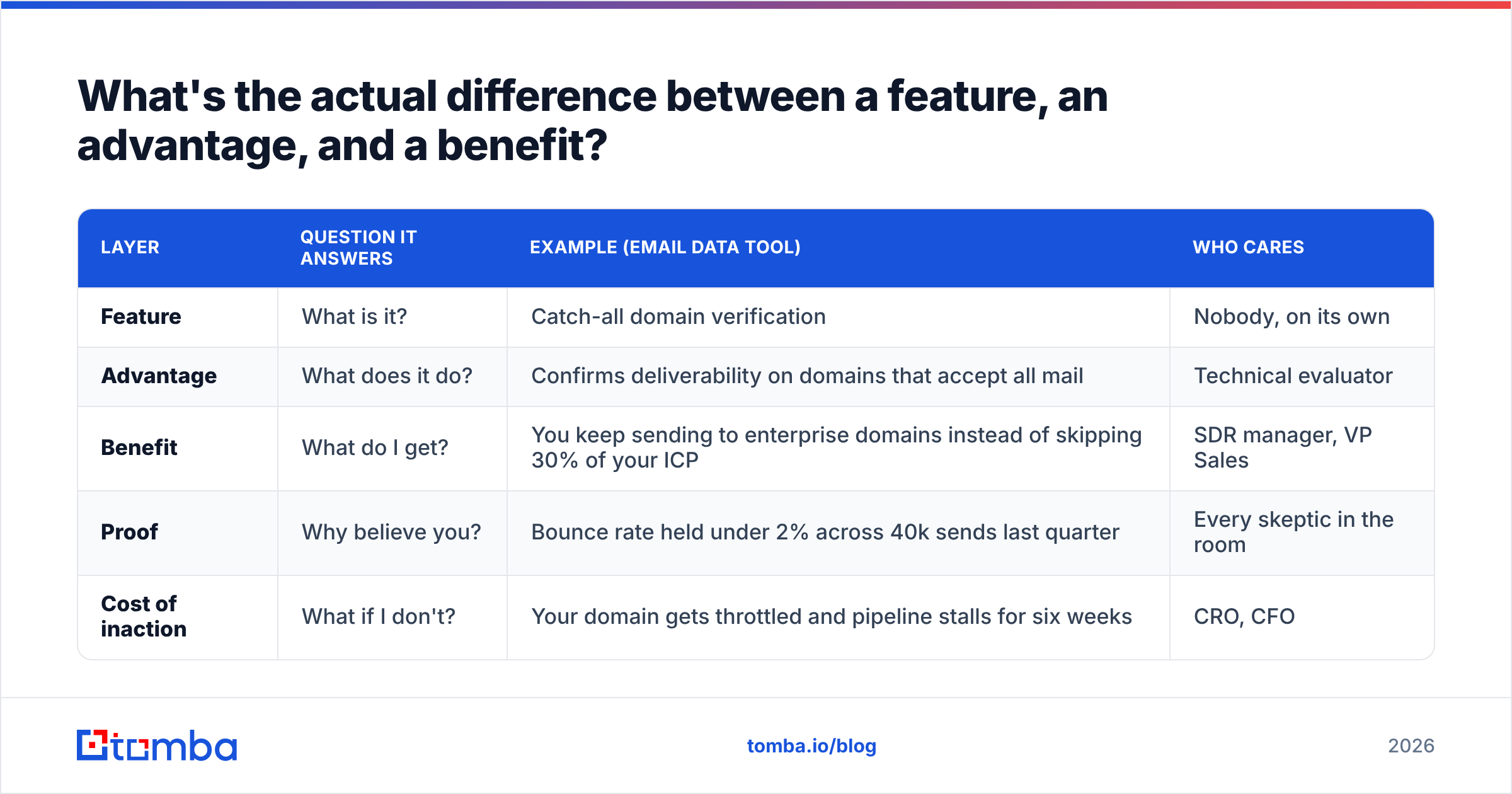 Diagram: What's the actual difference between a feature, an advantage, and a benefit