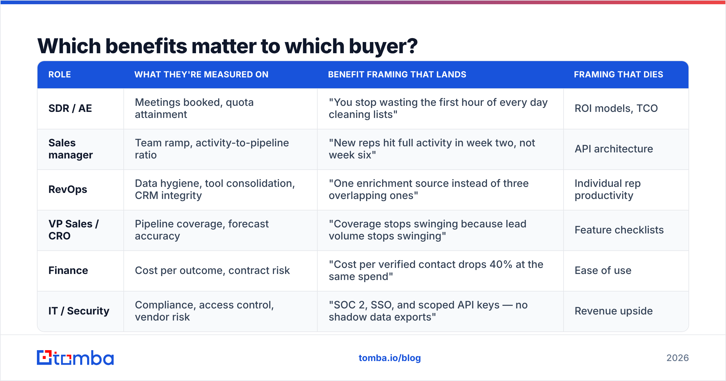 Diagram: Which benefits matter to which buyer