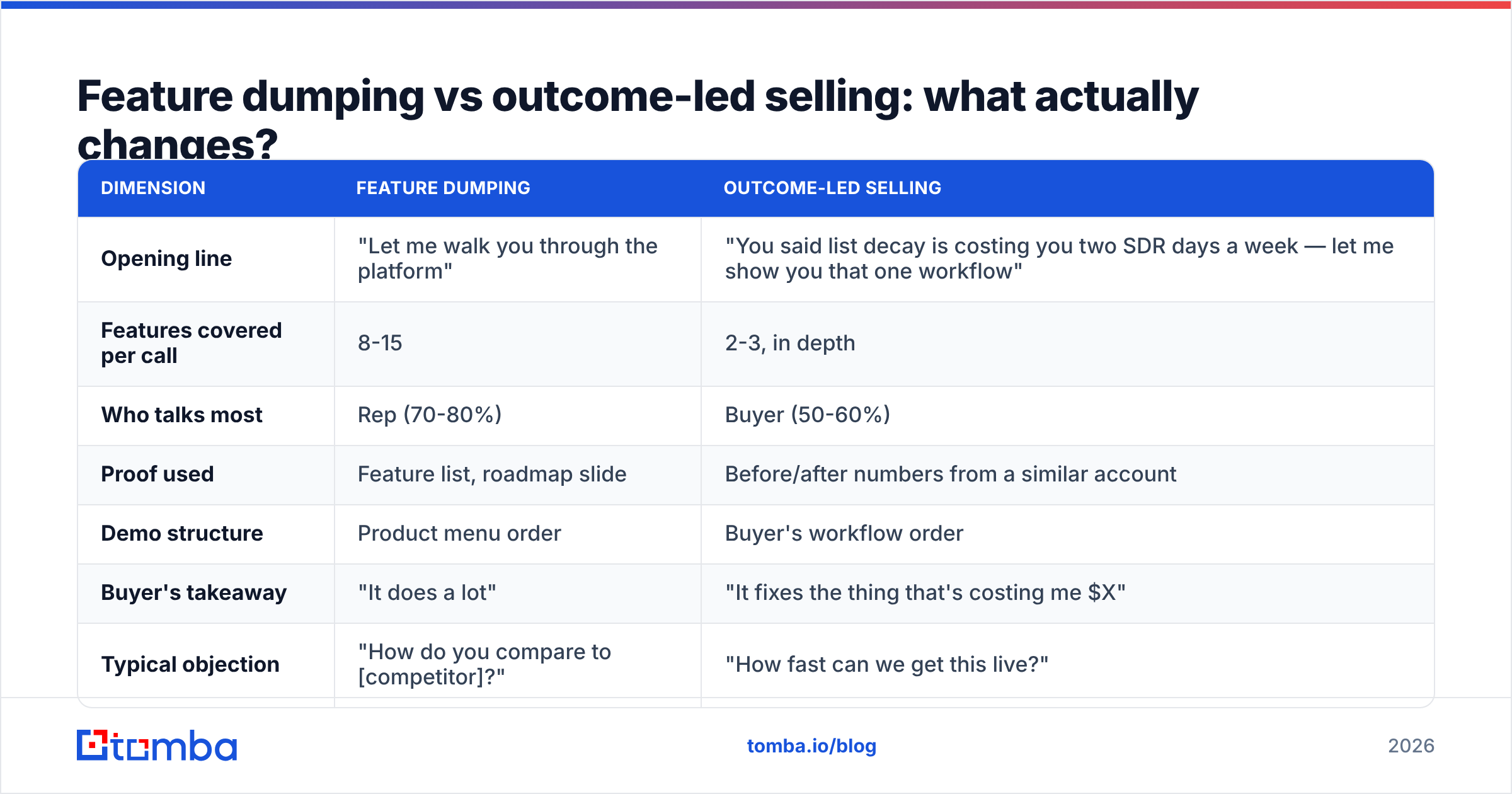 Diagram: Feature dumping vs outcome-led selling: what actually changes