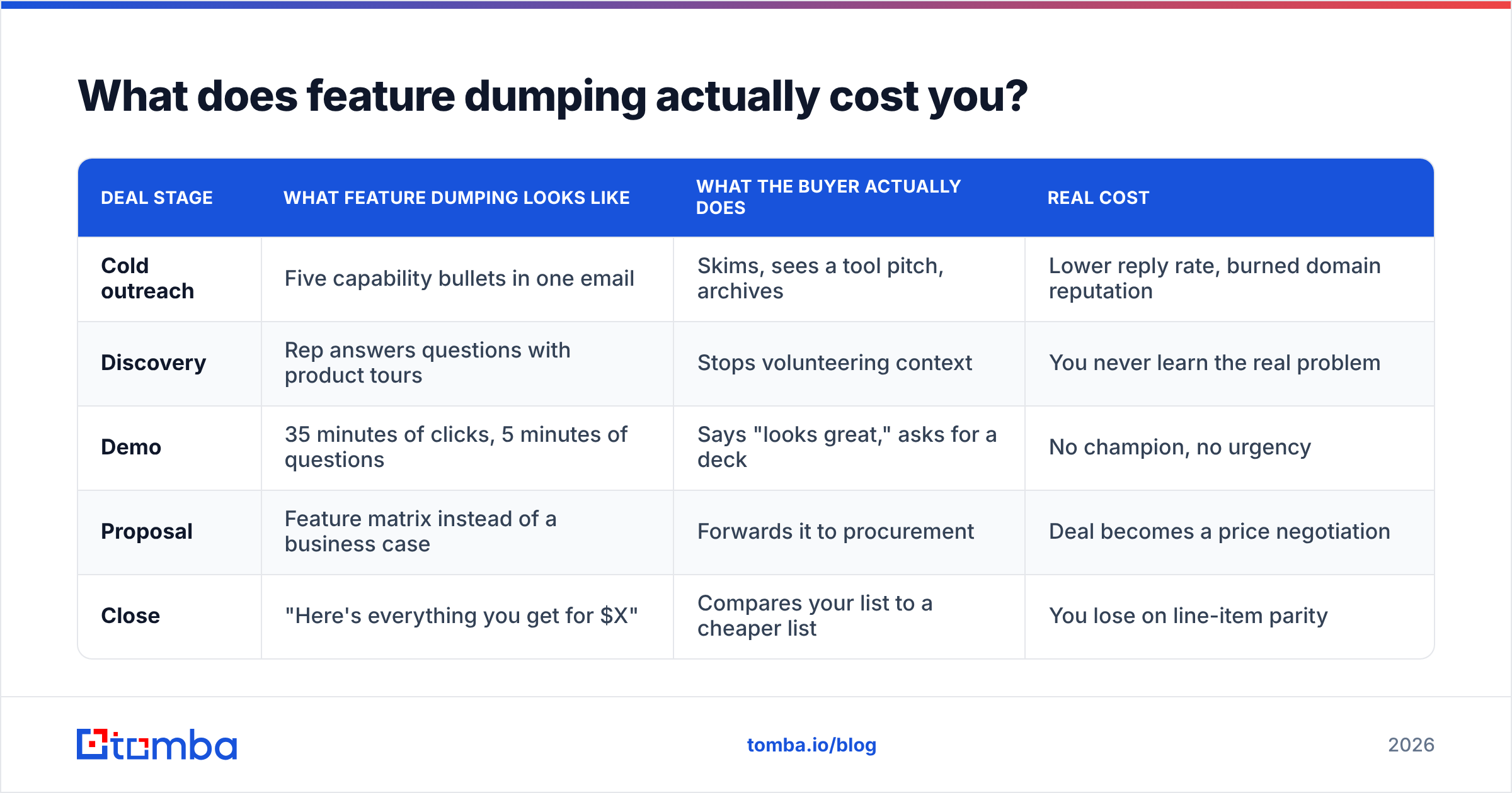 Diagram: What does feature dumping actually cost you