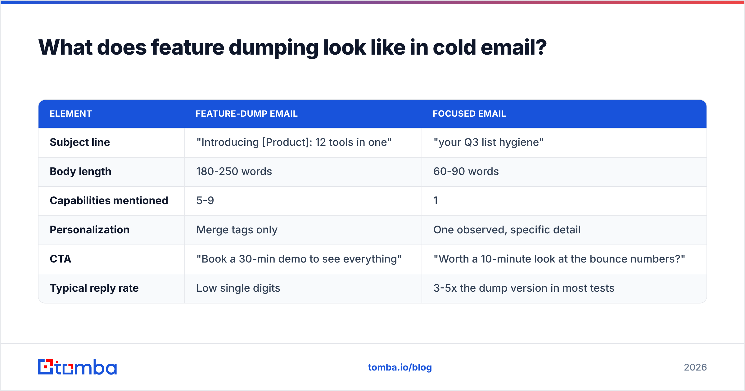 Diagram: What does feature dumping look like in cold email