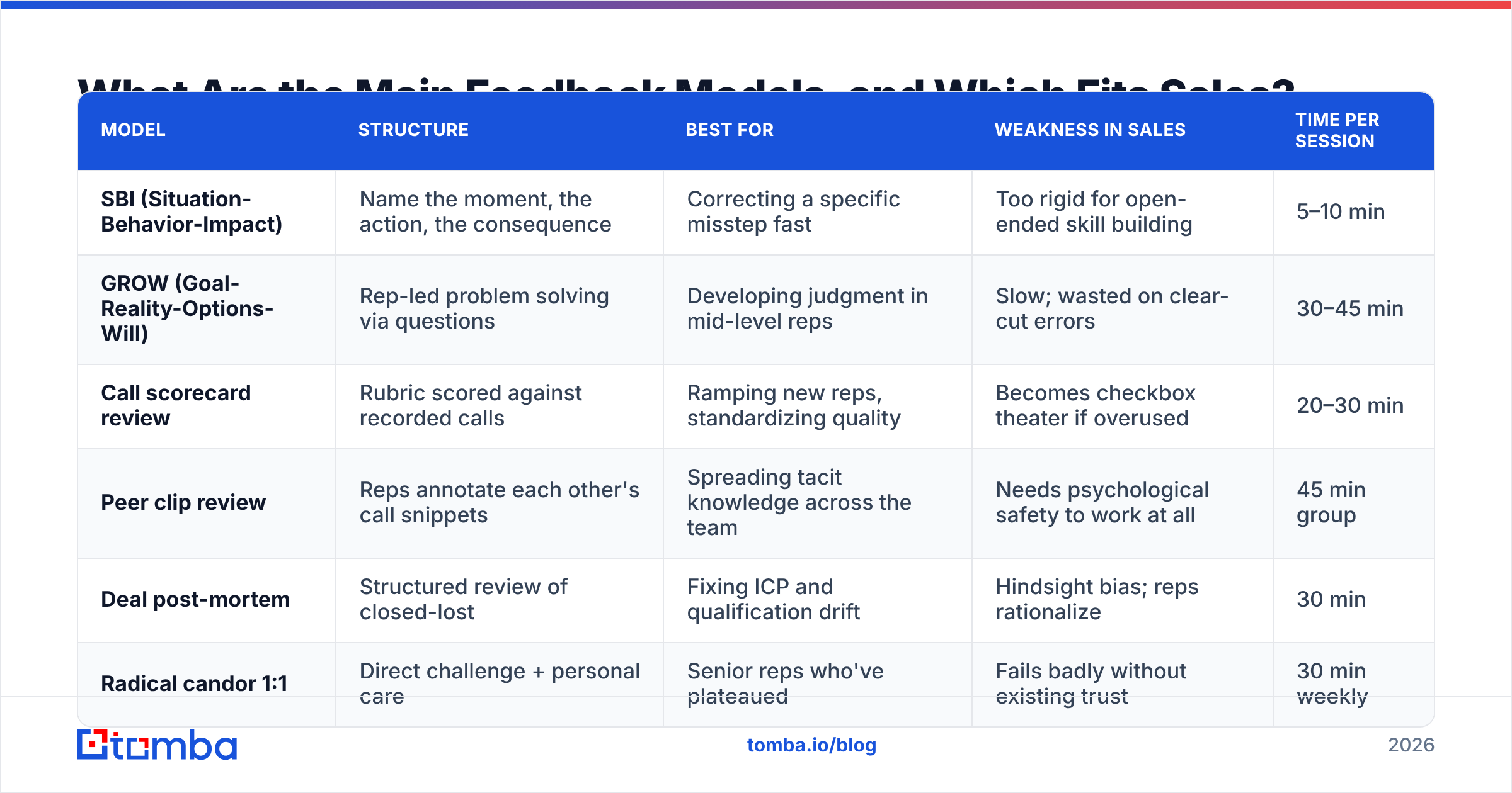 Diagram: What Are the Main Feedback Models, and Which Fits Sales