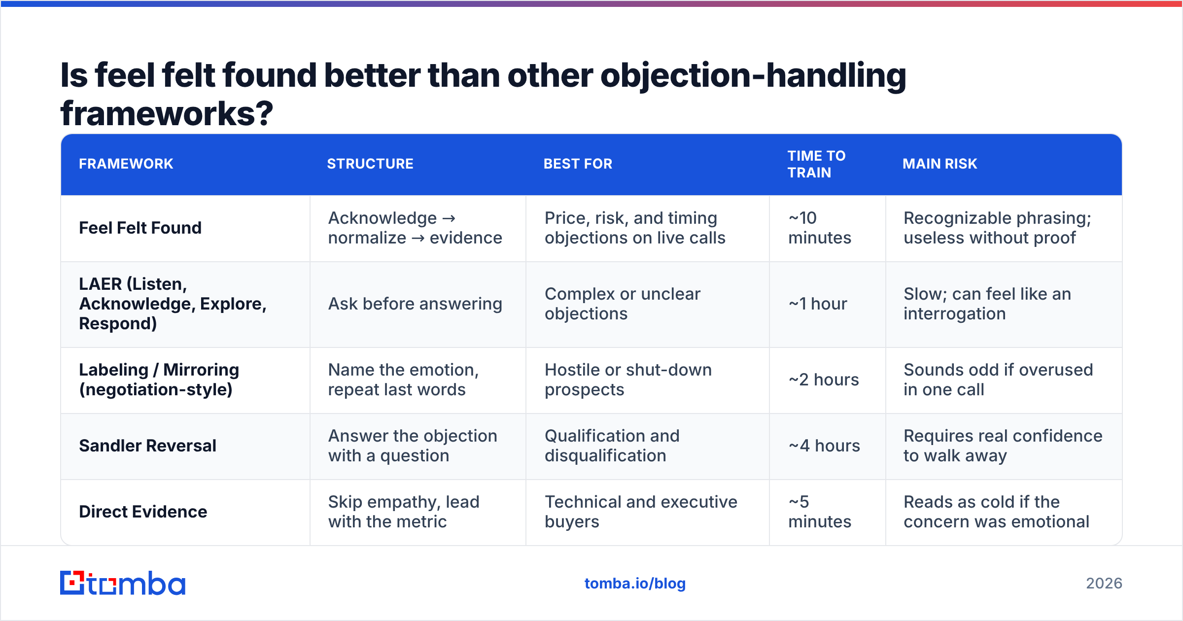 Diagram: Is feel felt found better than other objection-handling frameworks