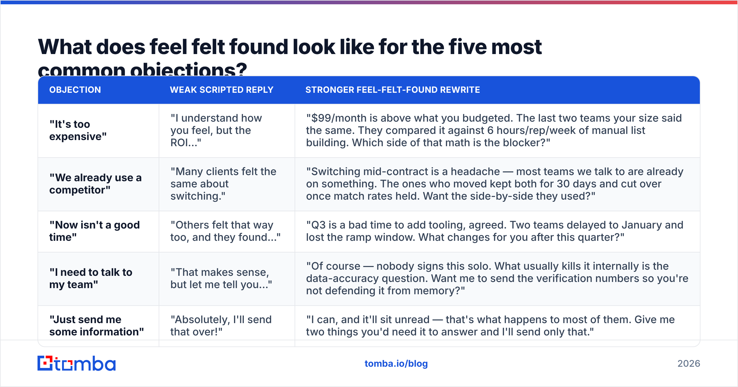 Diagram: What does feel felt found look like for the five most common objections