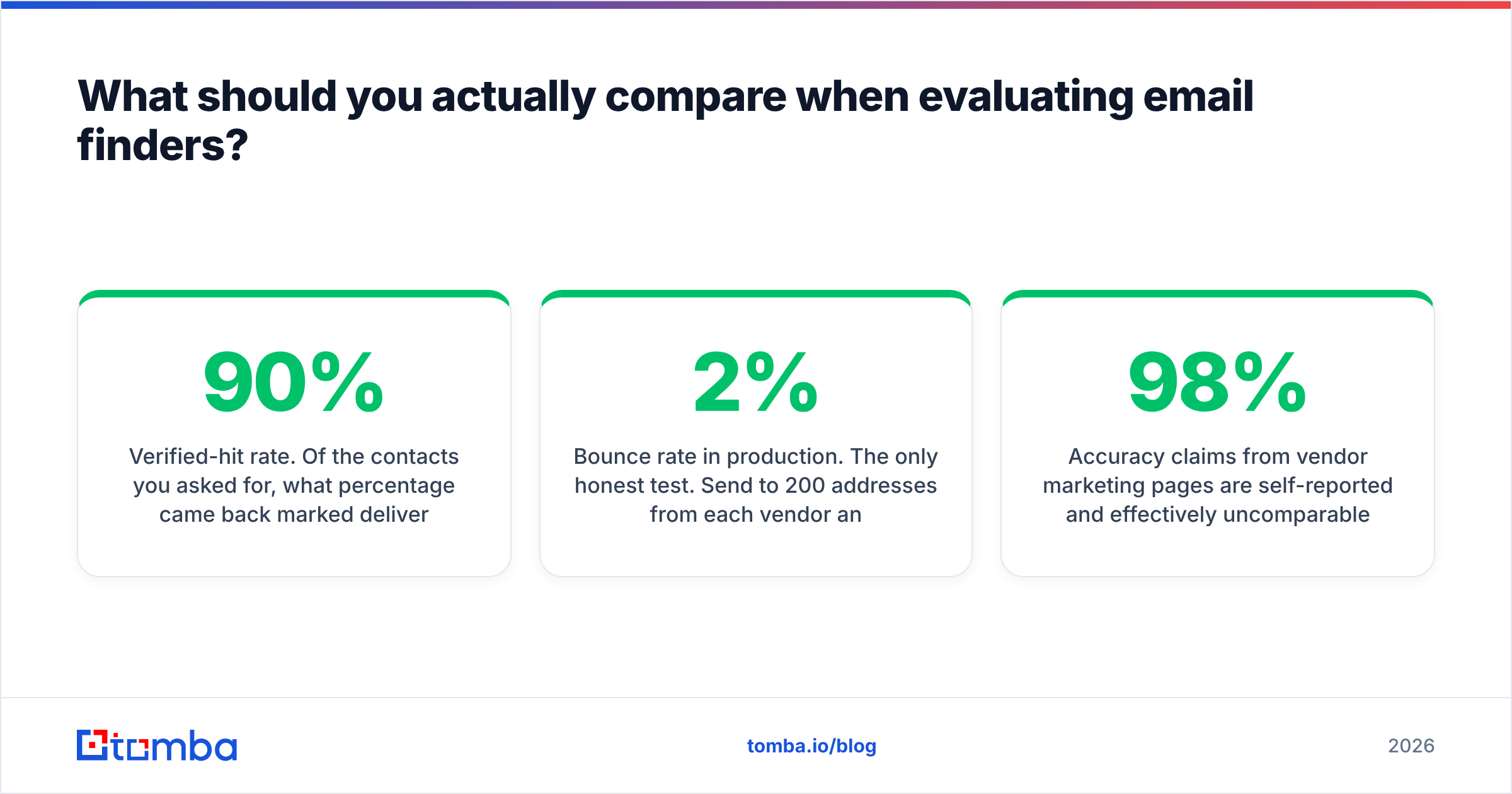 Diagram: What should you actually compare when evaluating email finders