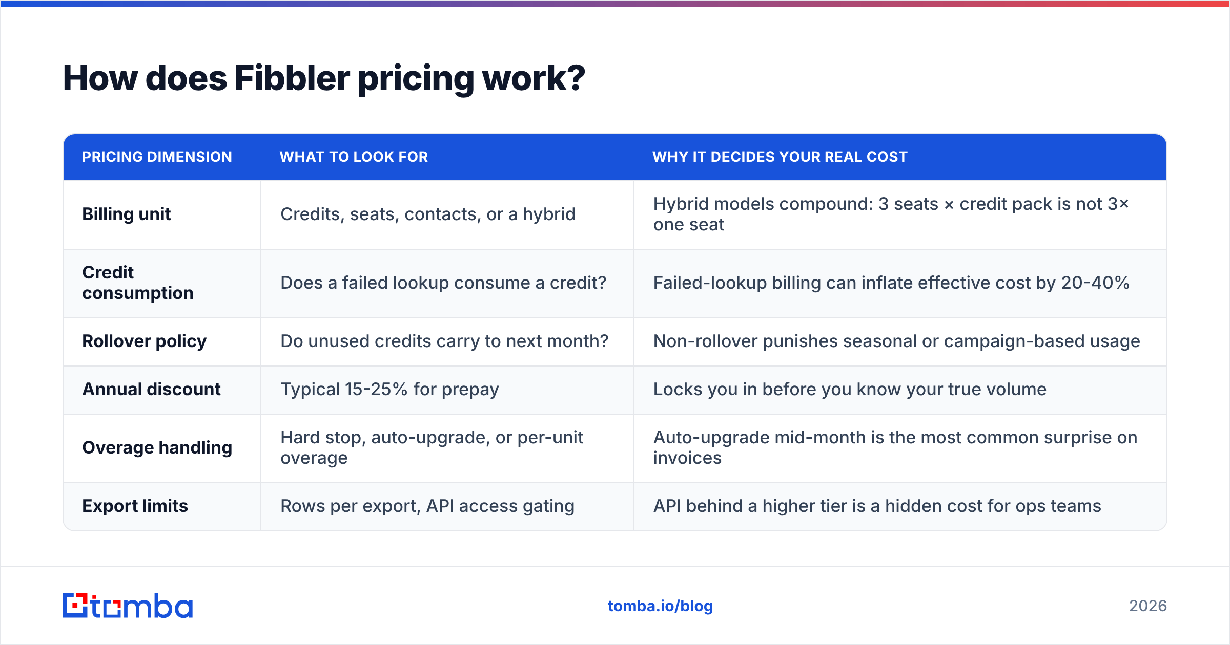 Diagram: How does Fibbler pricing work