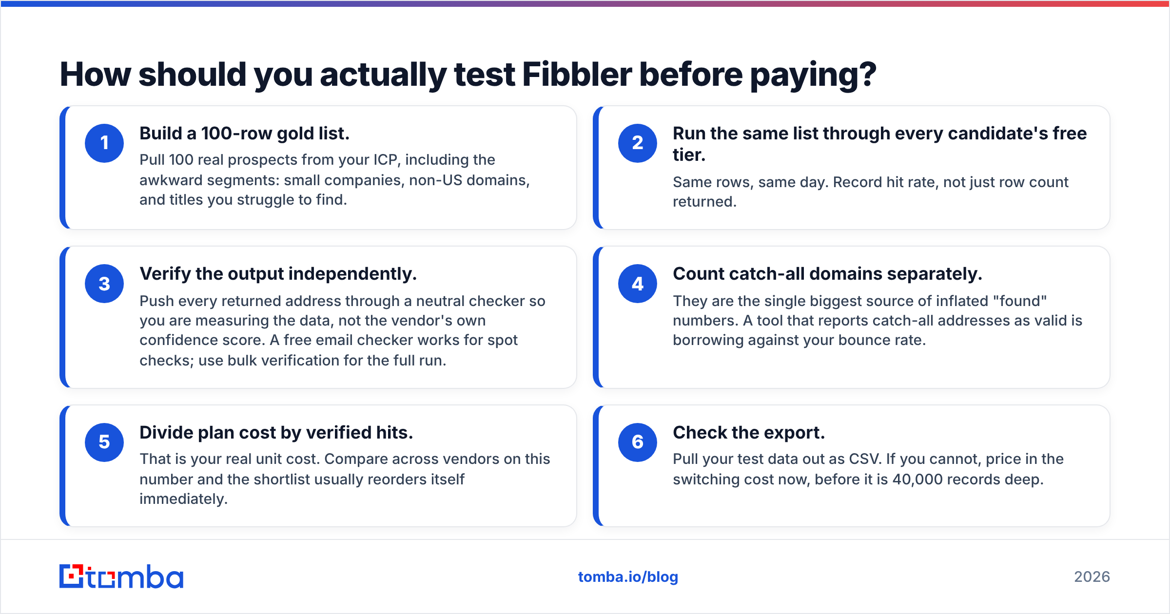 Diagram: How should you actually test Fibbler before paying