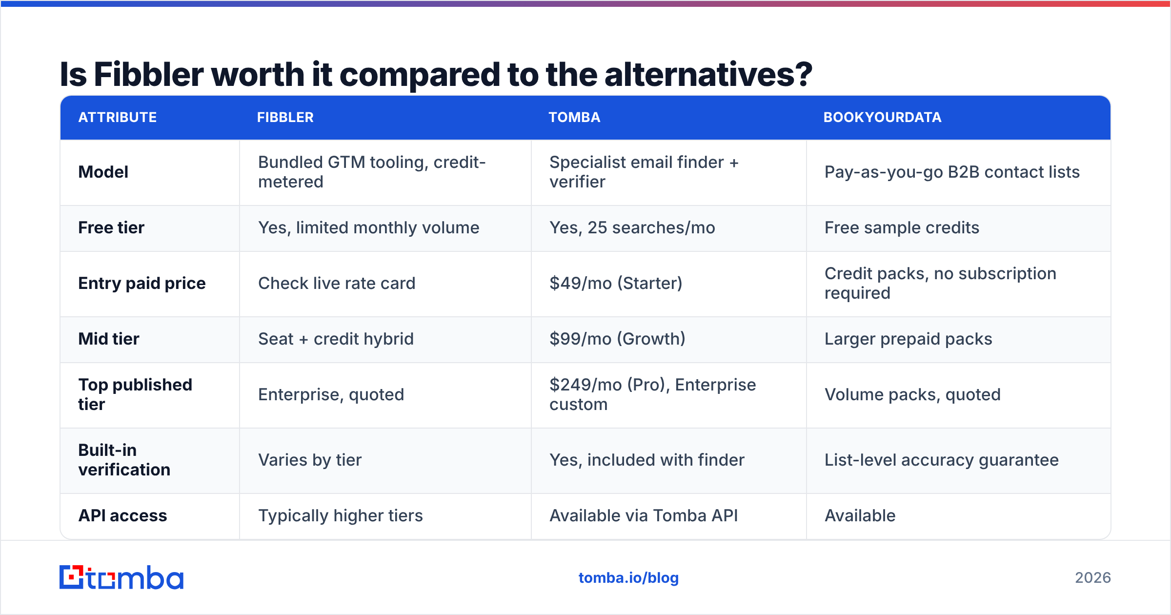 Diagram: Is Fibbler worth it compared to the alternatives