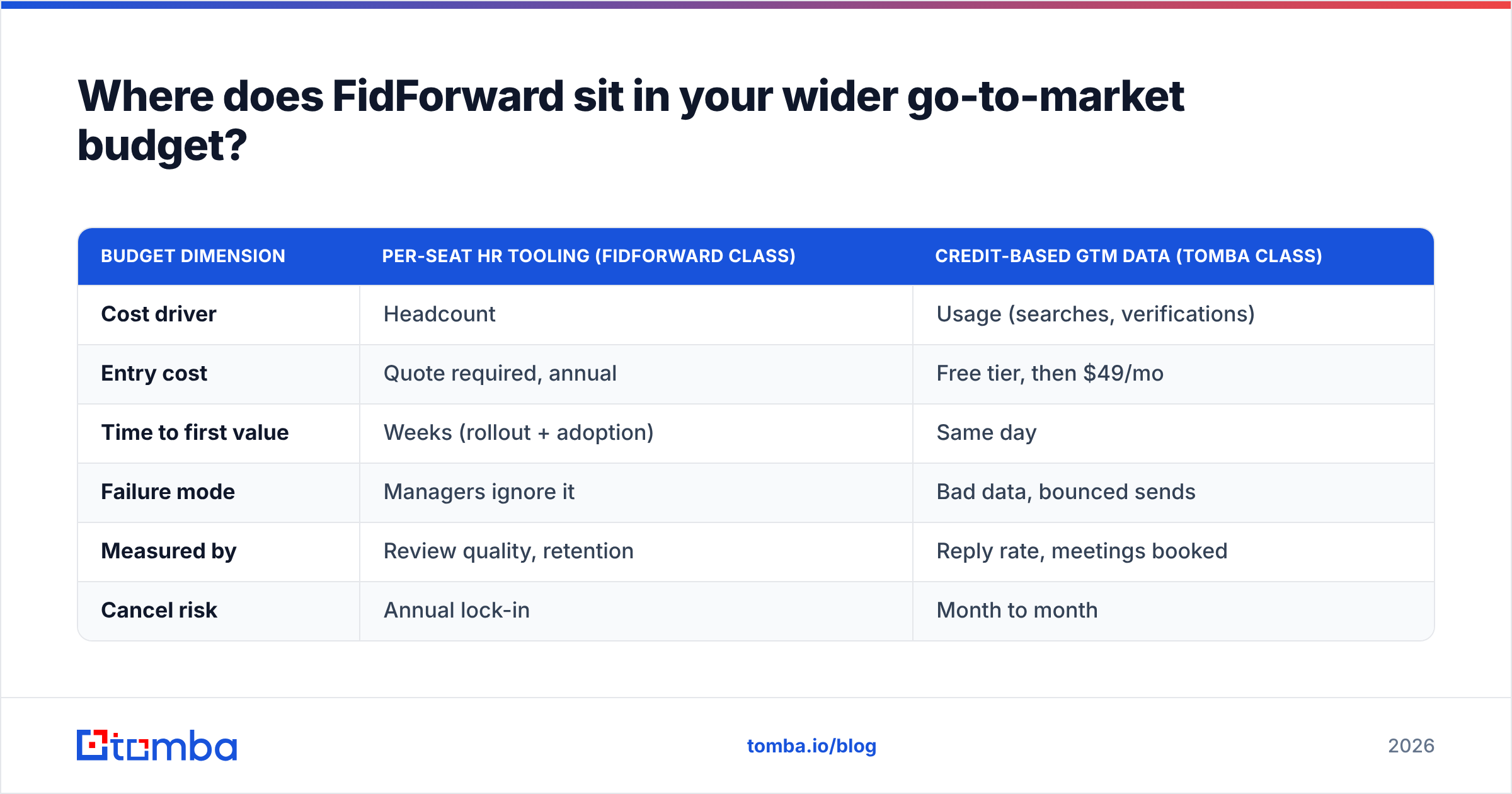 Diagram: Where does FidForward sit in your wider go-to-market budget