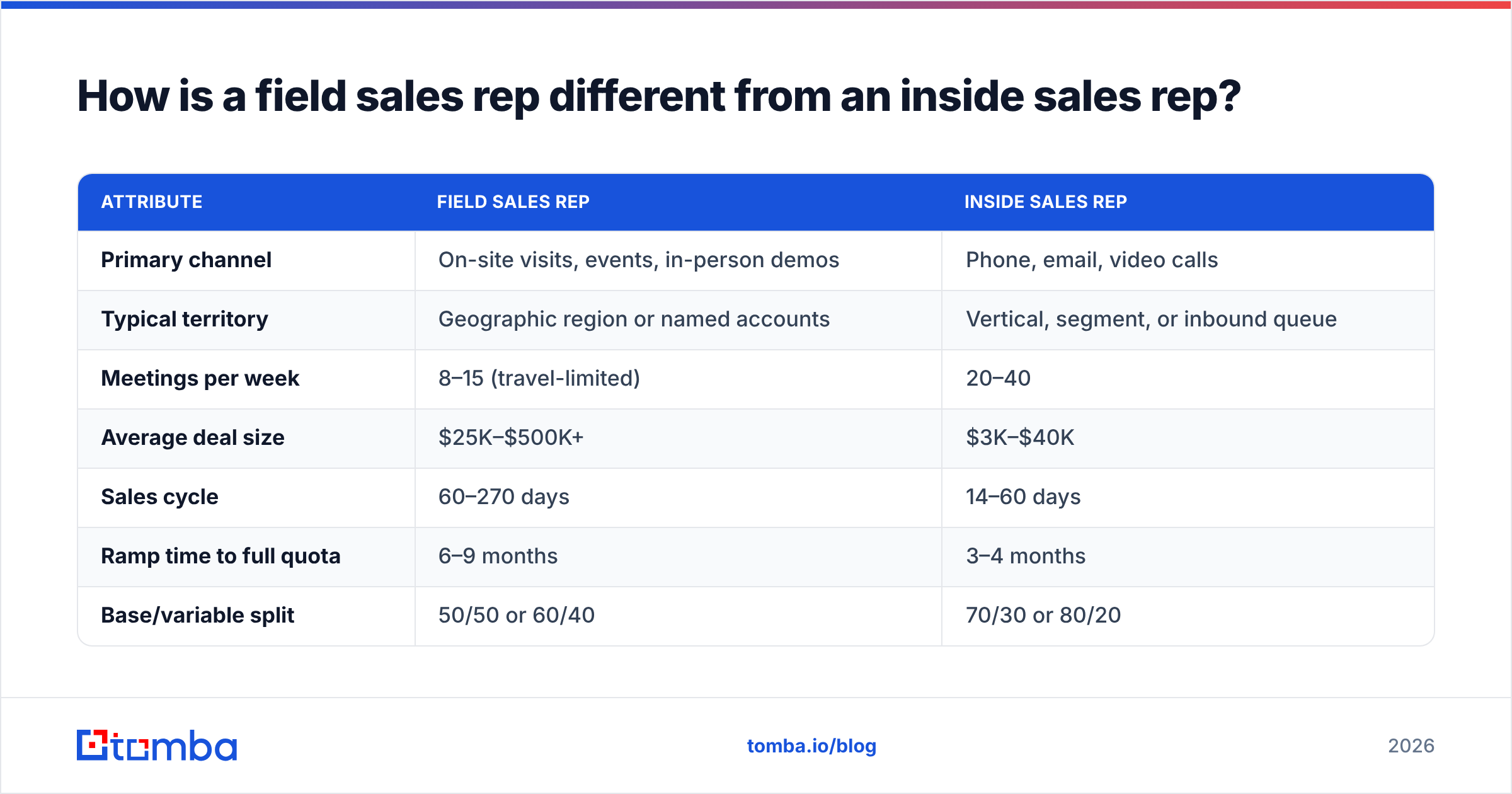 Diagram: How is a field sales rep different from an inside sales rep