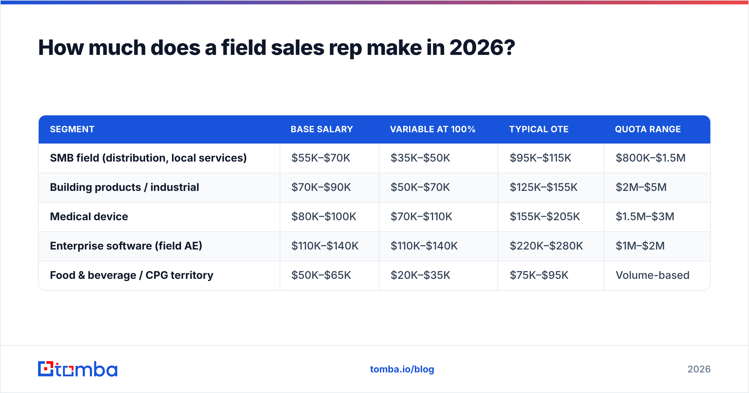 Diagram: How much does a field sales rep make in 2026