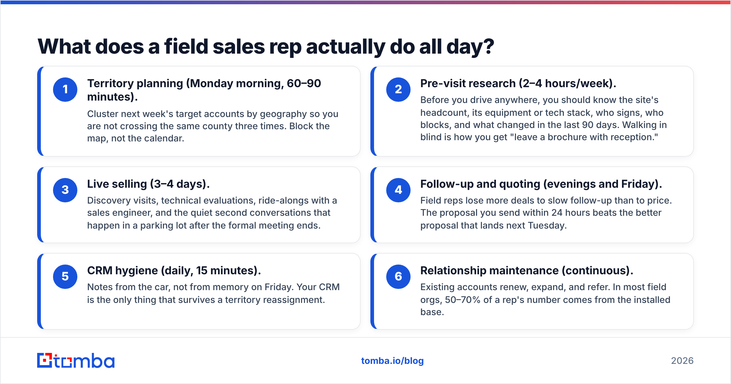 Diagram: What does a field sales rep actually do all day