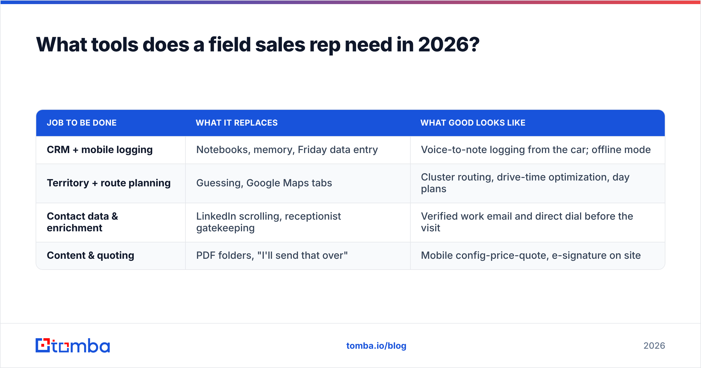 Diagram: What tools does a field sales rep need in 2026
