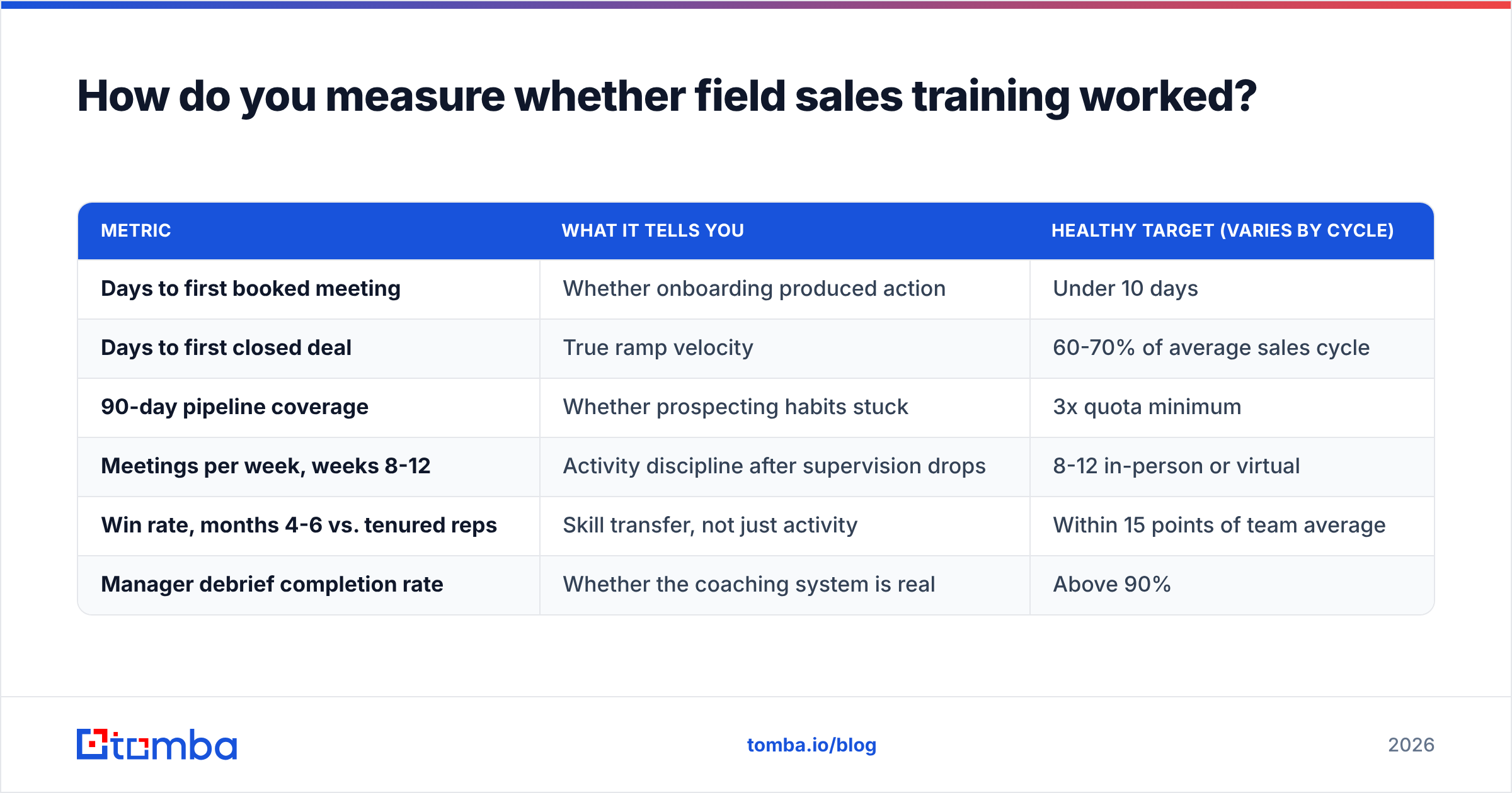 Diagram: How do you measure whether field sales training worked