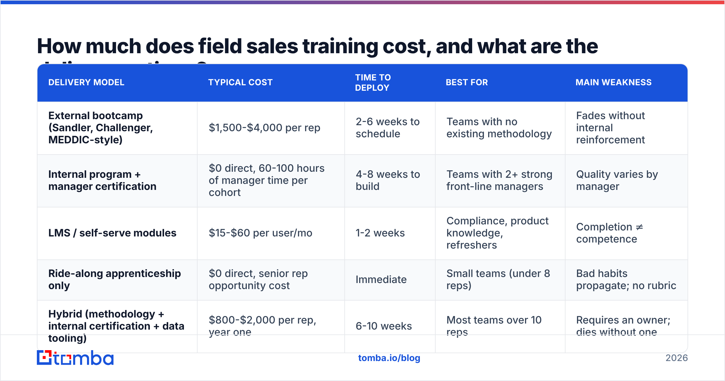 Diagram: How much does field sales training cost, and what are the delivery options