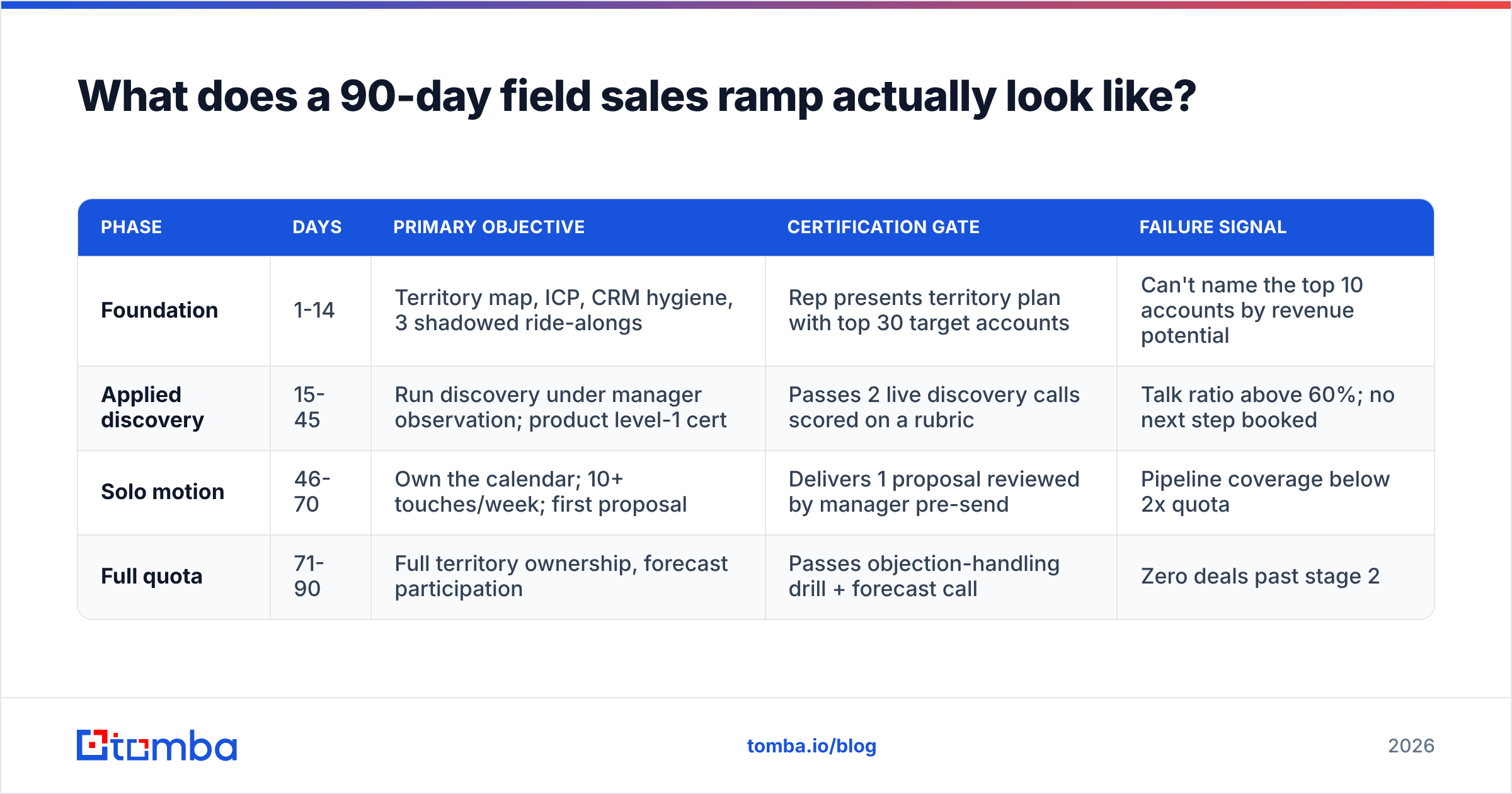 Diagram: What does a 90-day field sales ramp actually look like