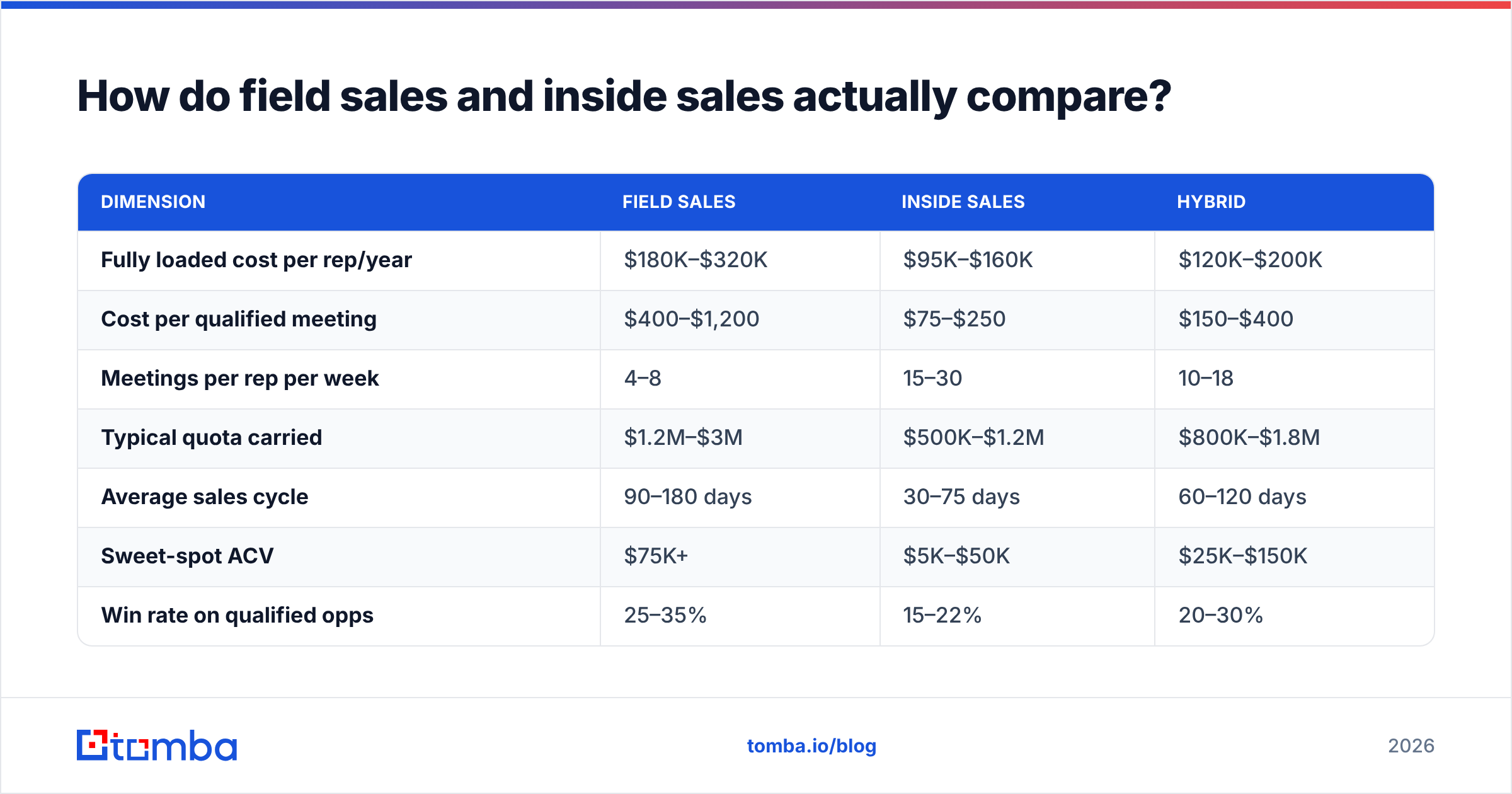 Diagram: How do field sales and inside sales actually compare