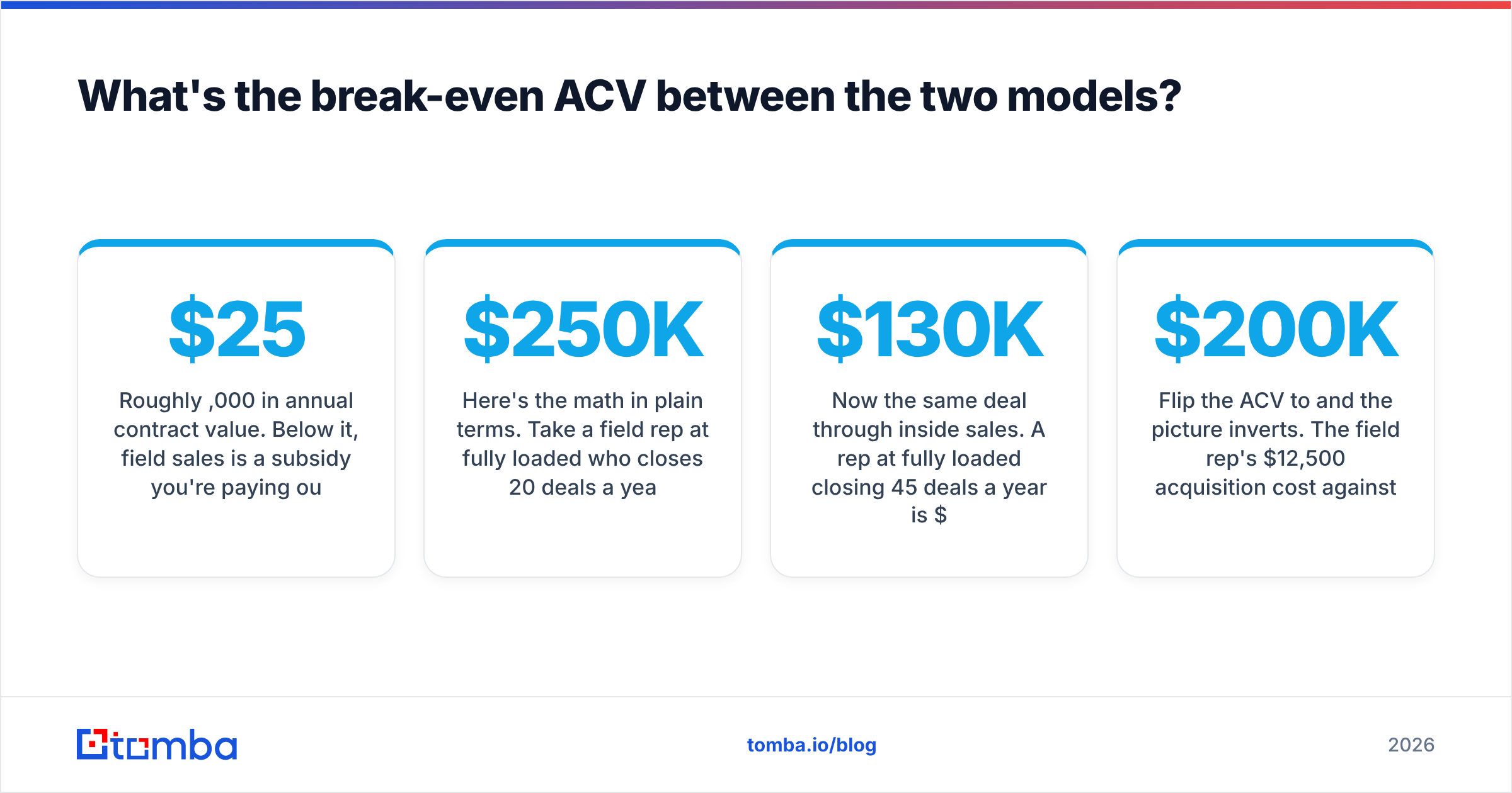 Diagram: What's the break-even ACV between the two models