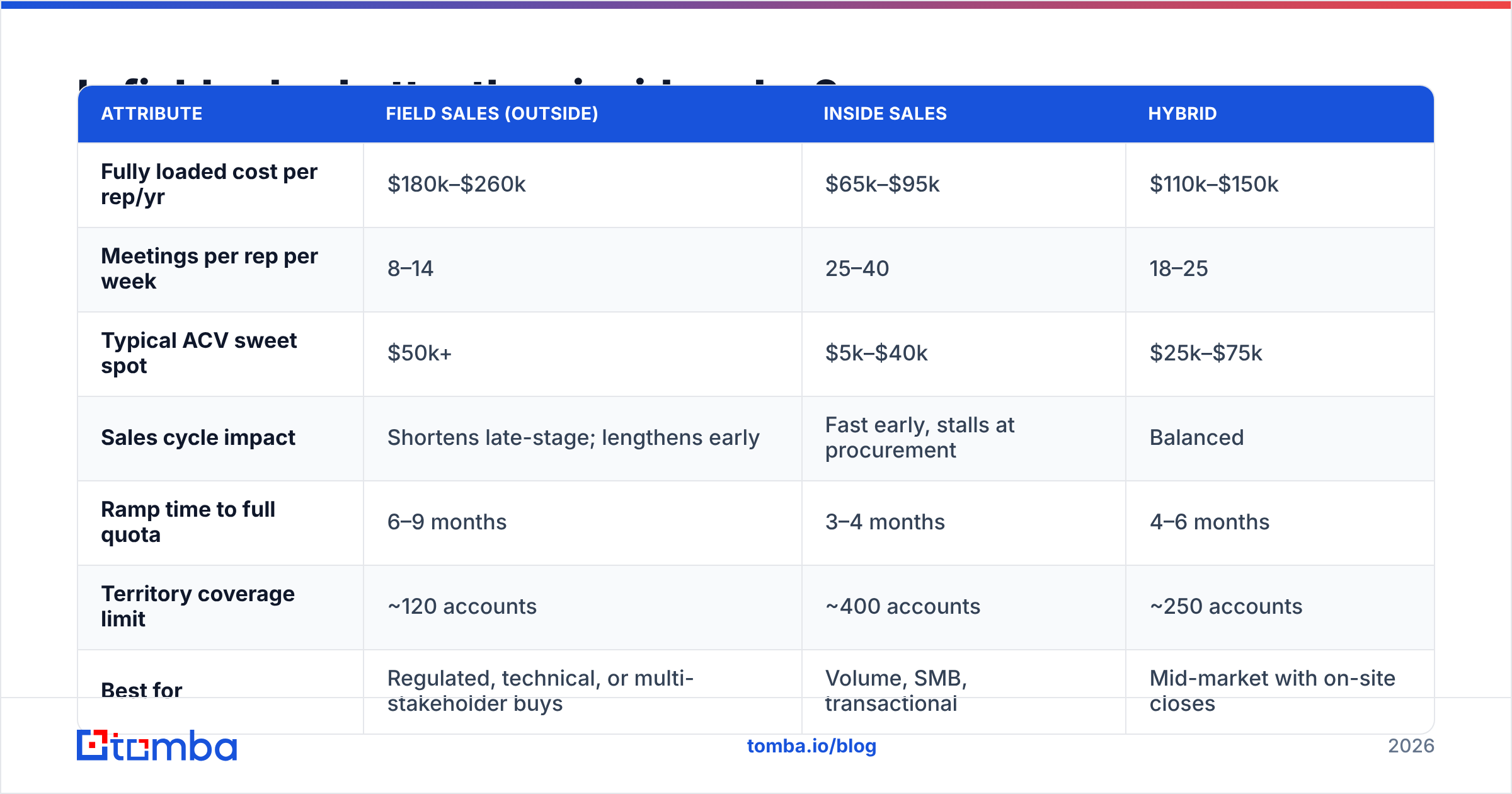 Diagram: Is field sales better than inside sales