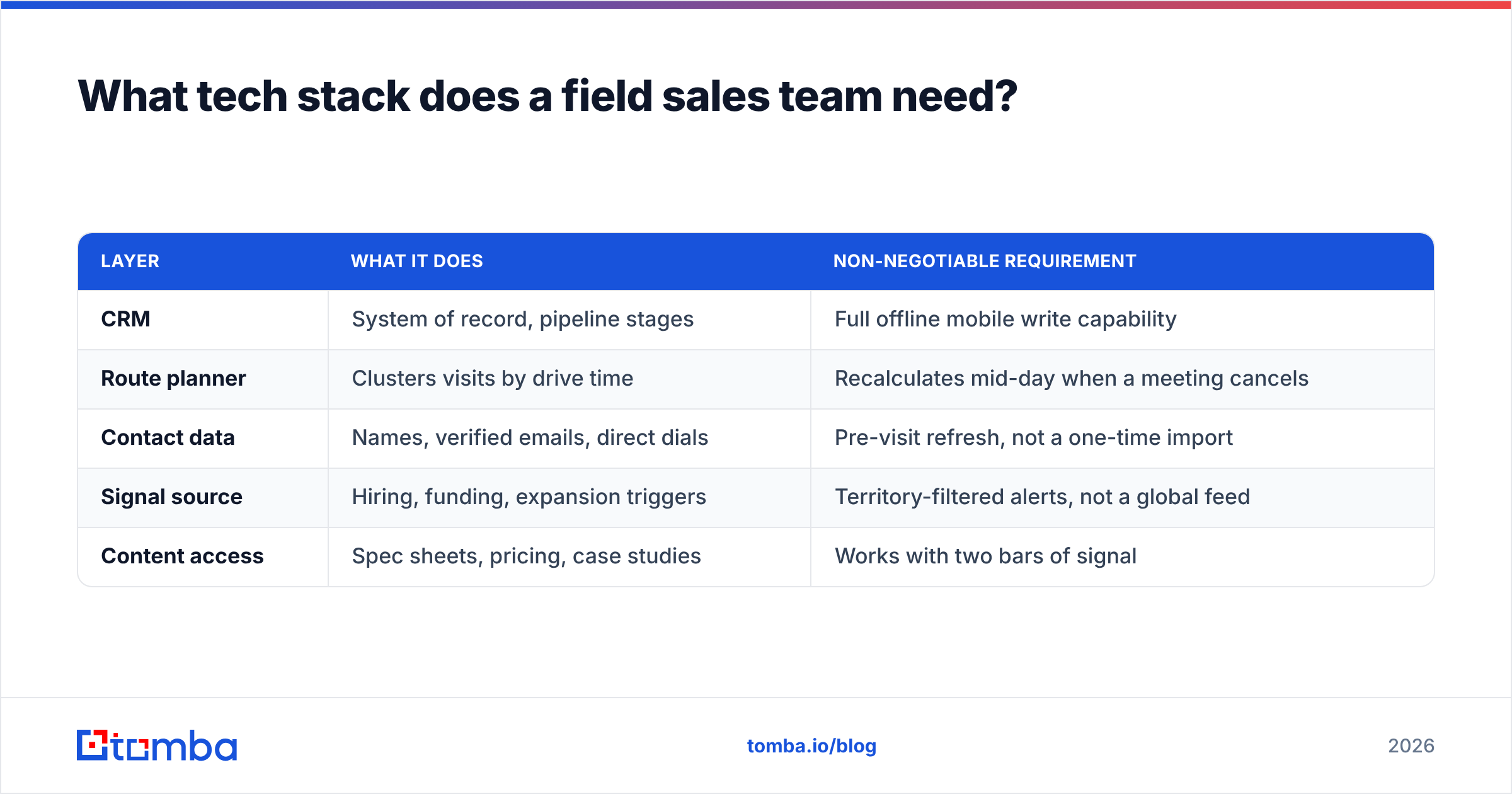 Diagram: What tech stack does a field sales team need