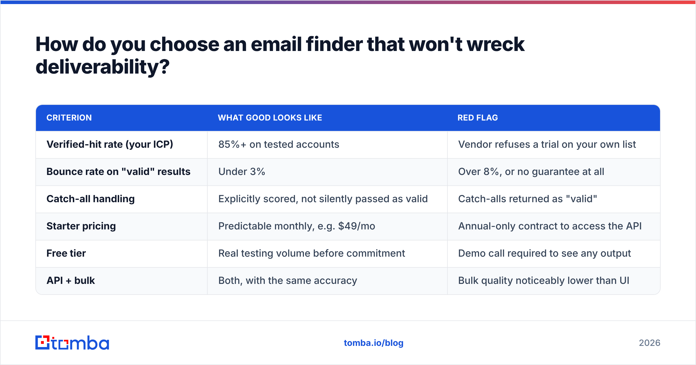Diagram: How do you choose an email finder that won't wreck deliverability