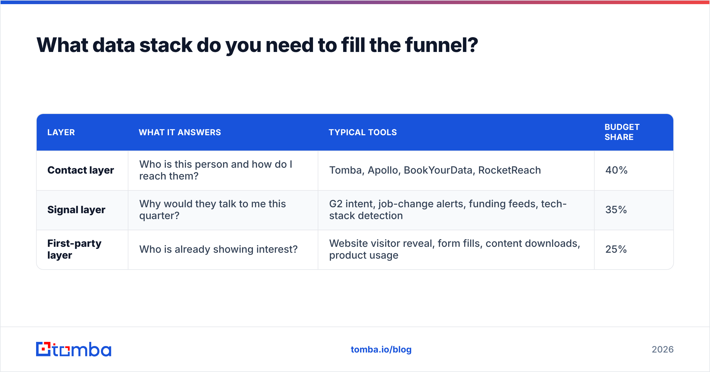 Diagram: What data stack do you need to fill the funnel