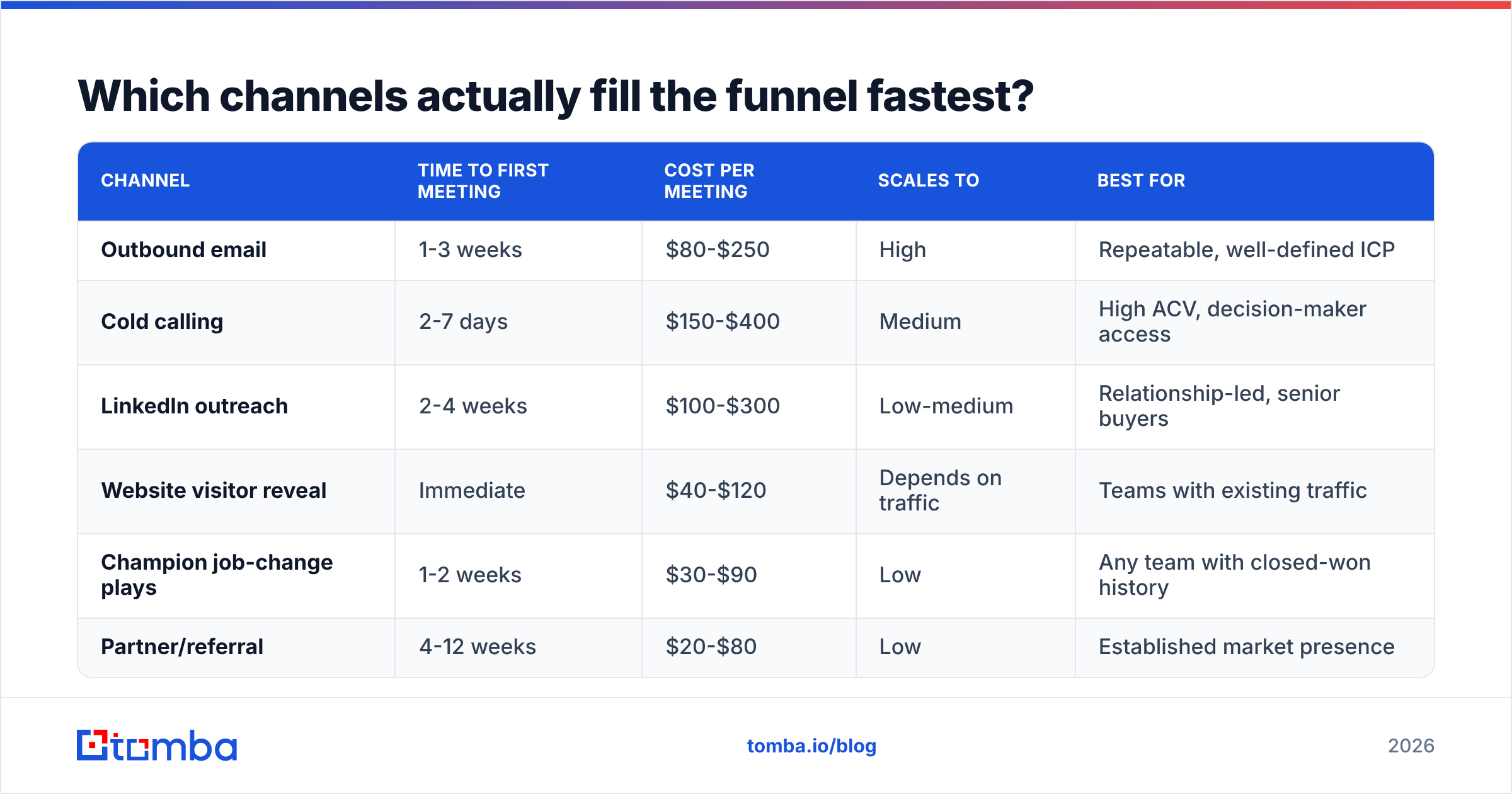Diagram: Which channels actually fill the funnel fastest