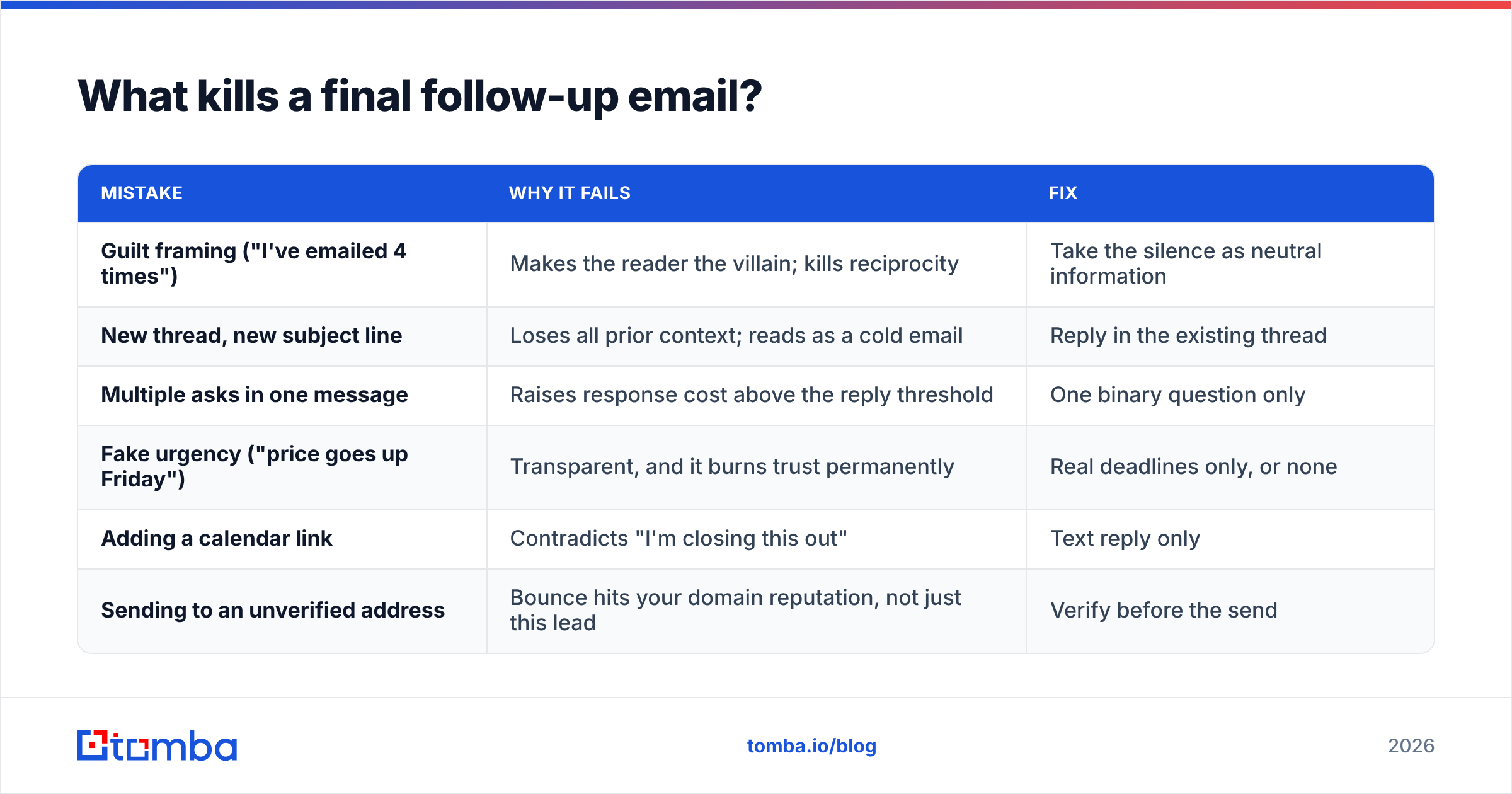 Diagram: What kills a final follow-up email