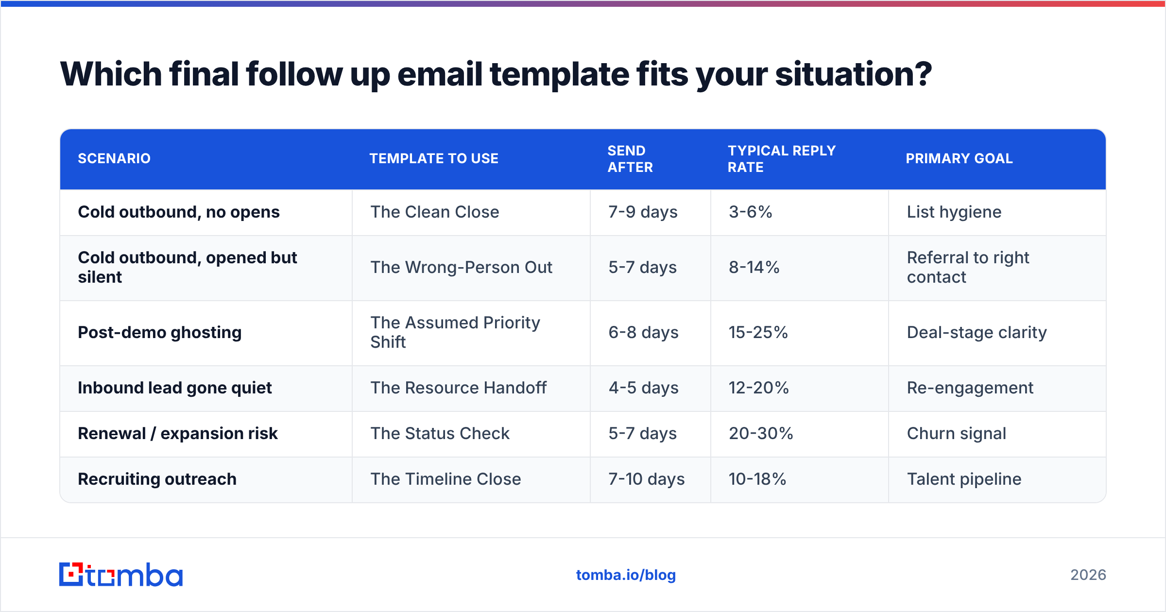 Diagram: Which final follow up email template fits your situation