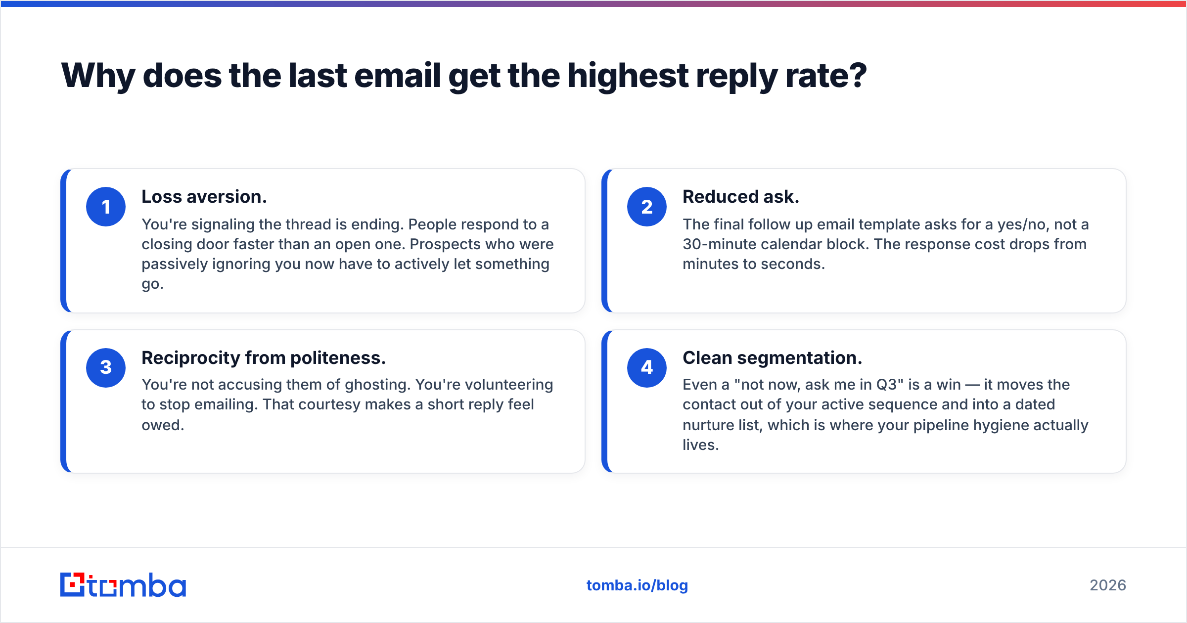 Diagram: Why does the last email get the highest reply rate