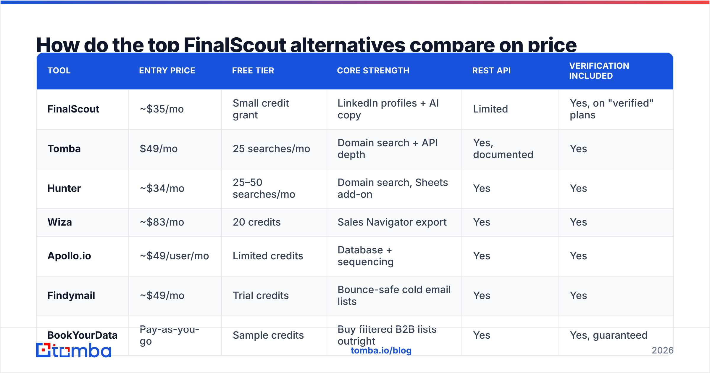 Diagram: How do the top FinalScout alternatives compare on price and features