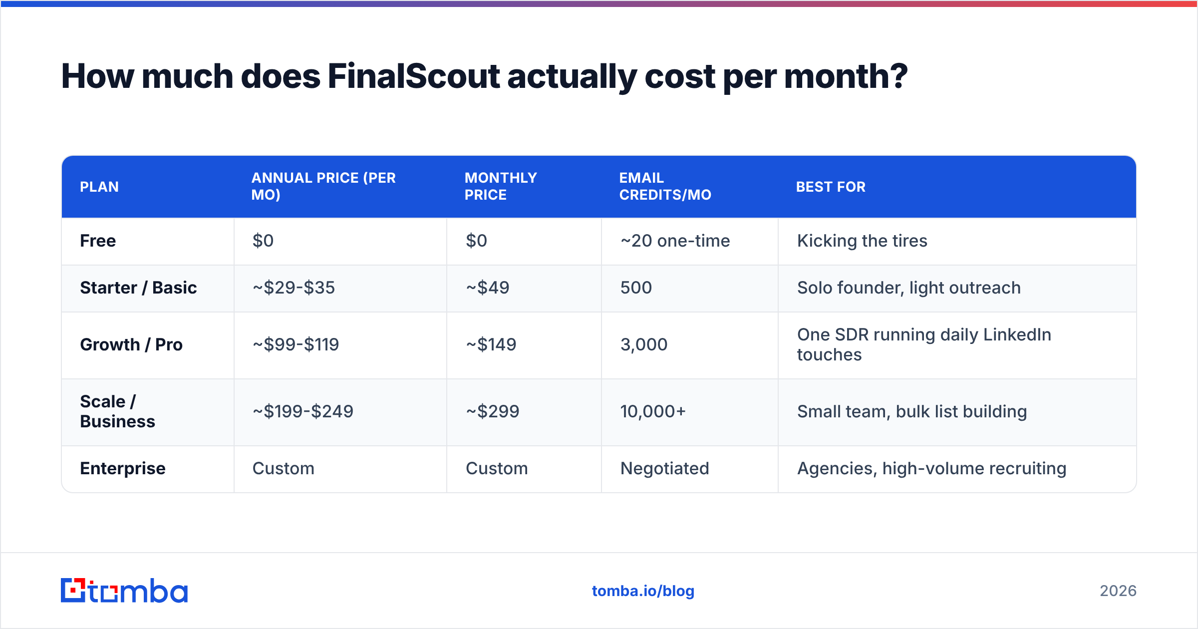 Diagram: How much does FinalScout actually cost per month