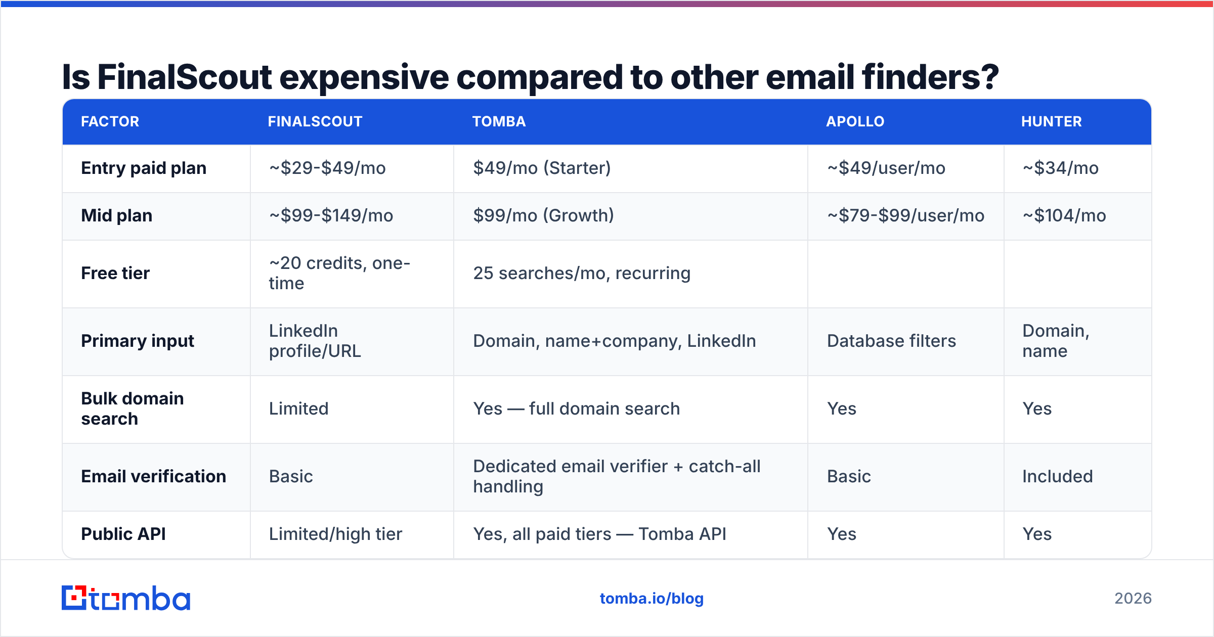 Diagram: Is FinalScout expensive compared to other email finders
