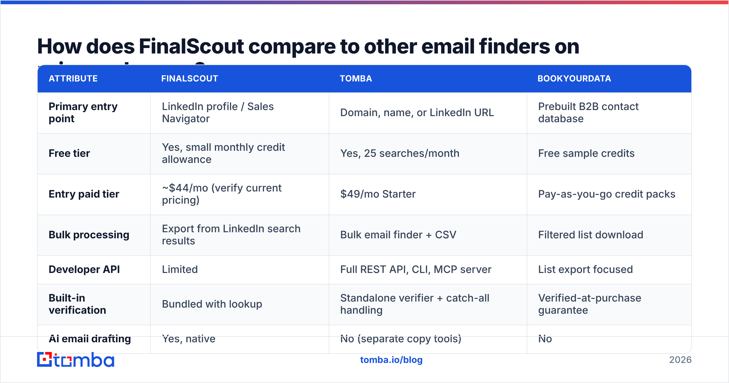 Diagram: How does FinalScout compare to other email finders on price and scope