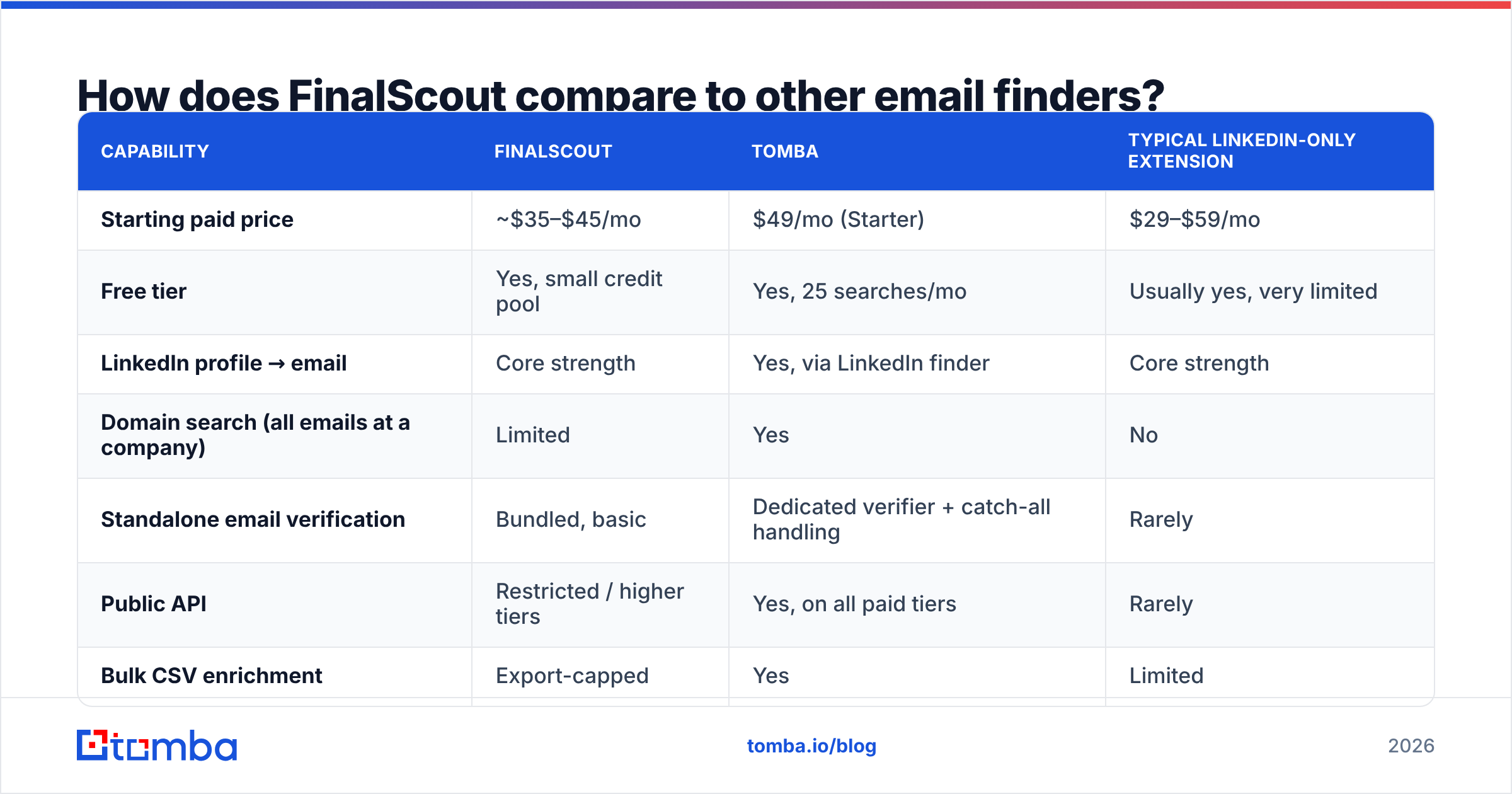 Diagram: How does FinalScout compare to other email finders
