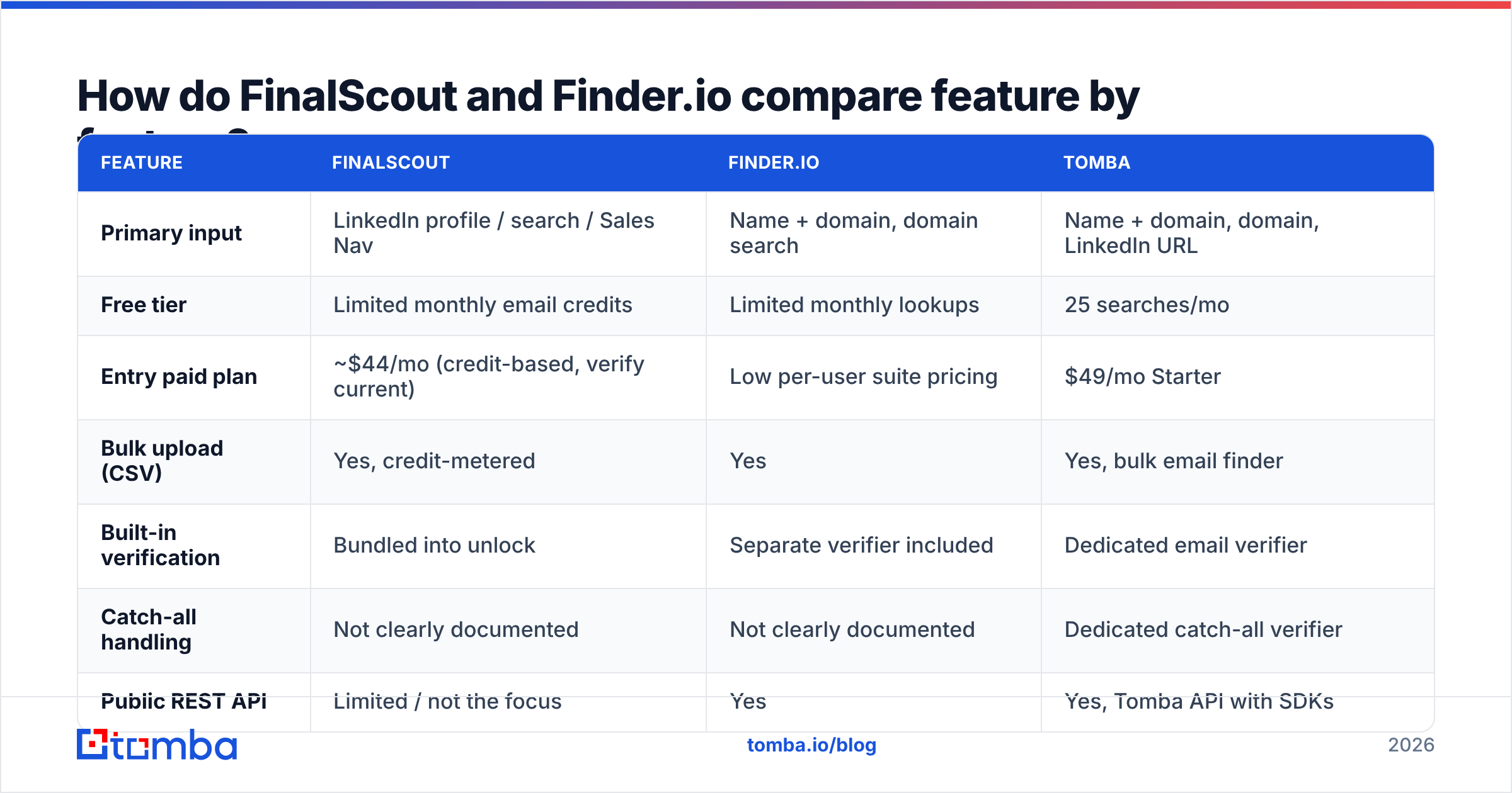 FinalScout vs Finderio feature comparison chart for 2026