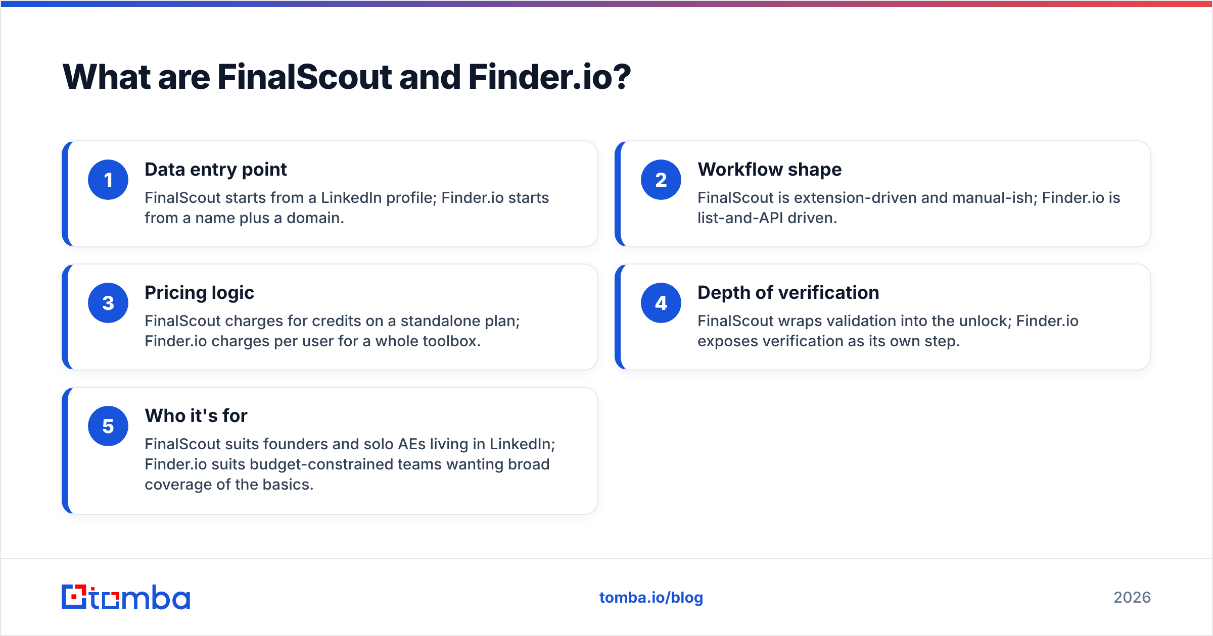 Diagram: What are FinalScout and Finder.io