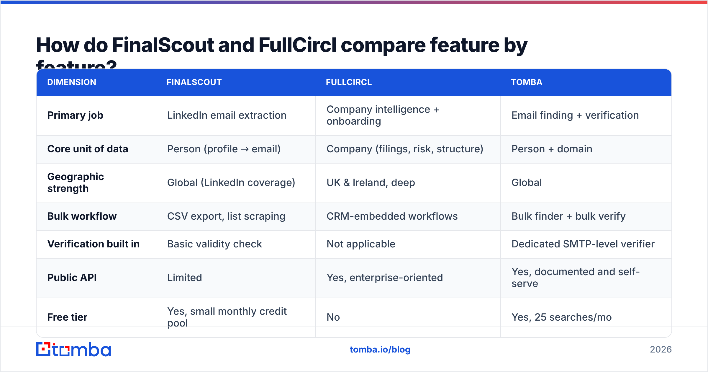 Diagram: How do FinalScout and FullCircl compare feature by feature