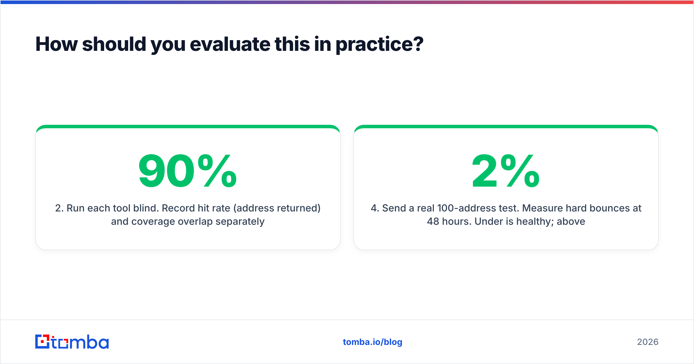 Diagram: How should you evaluate this in practice