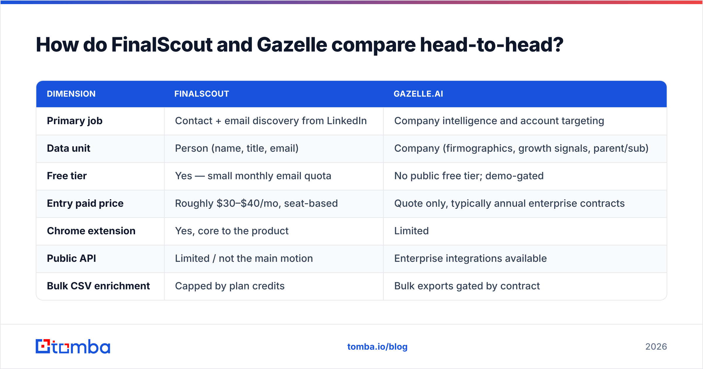 FinalScout vs Gazelle feature comparison table at a glance