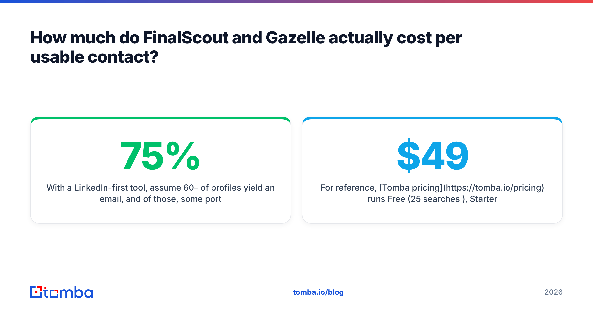 FinalScout vs Gazelle: cost per usable contact broken down