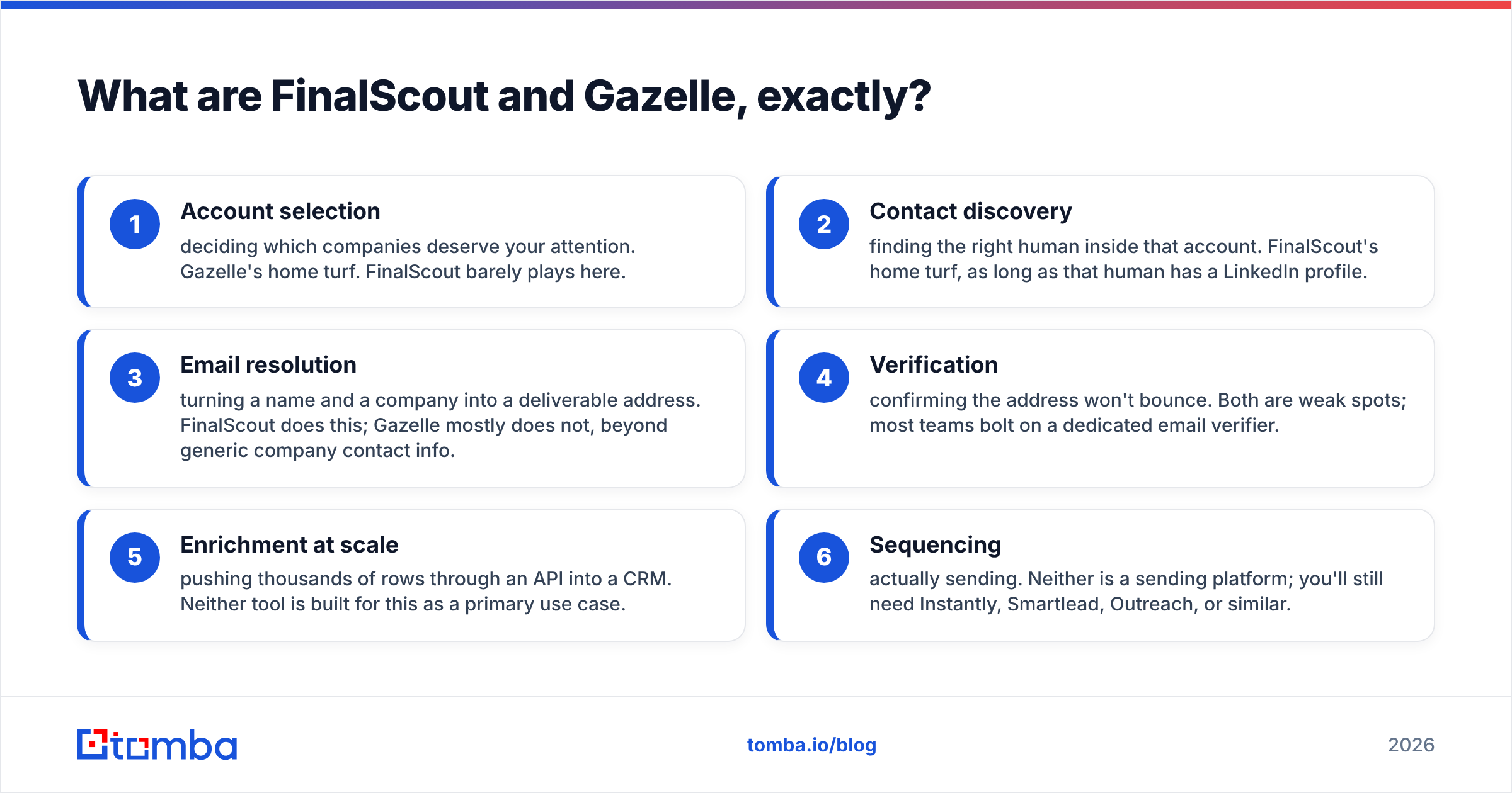 FinalScout vs Gazelle explained: a contact finder next to a company database