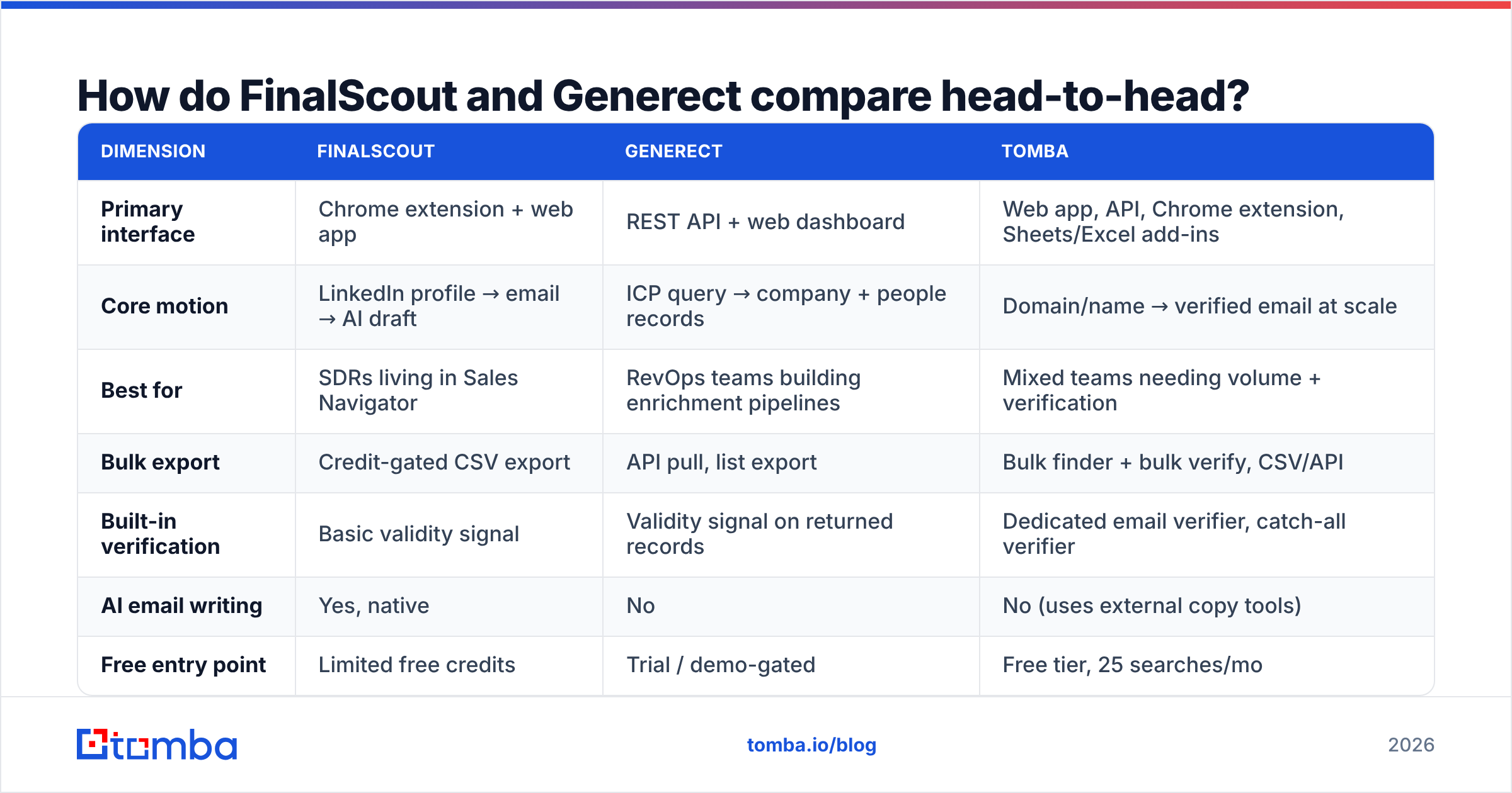 FinalScout vs Generect head-to-head comparison chart