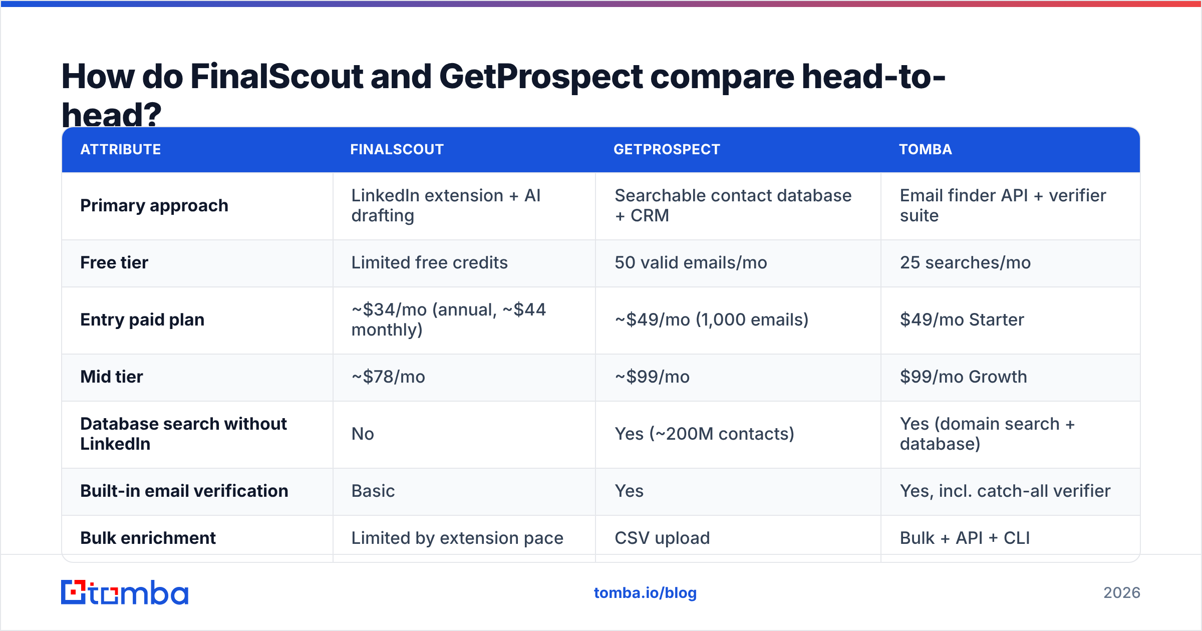 FinalScout vs GetProspect head-to-head comparison of price, coverage, and verification