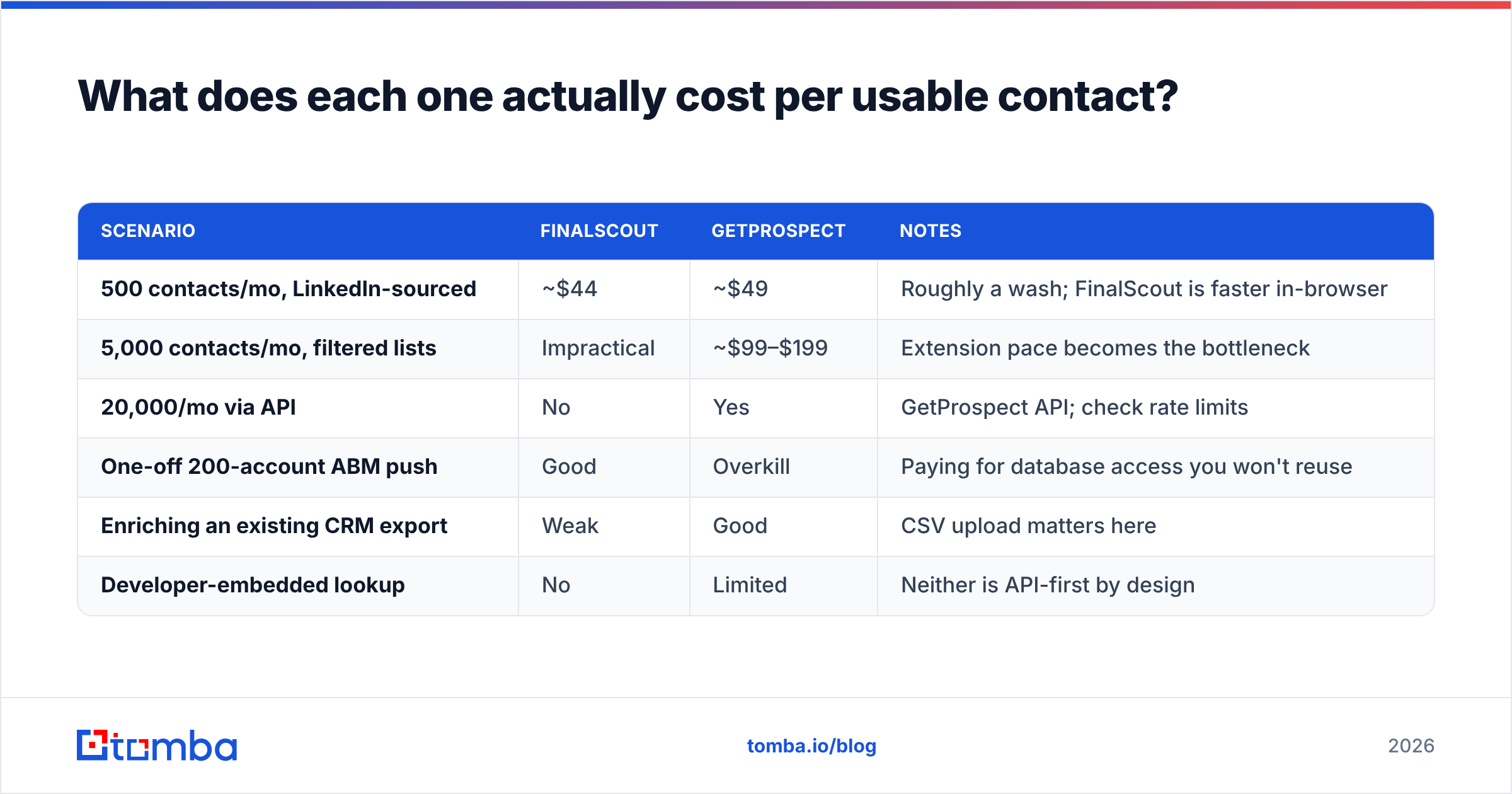FinalScout vs GetProspect cost per usable contact breakdown