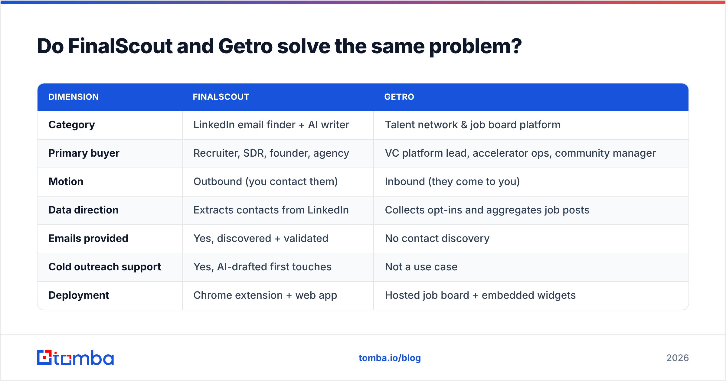 Diagram: Do FinalScout and Getro solve the same problem