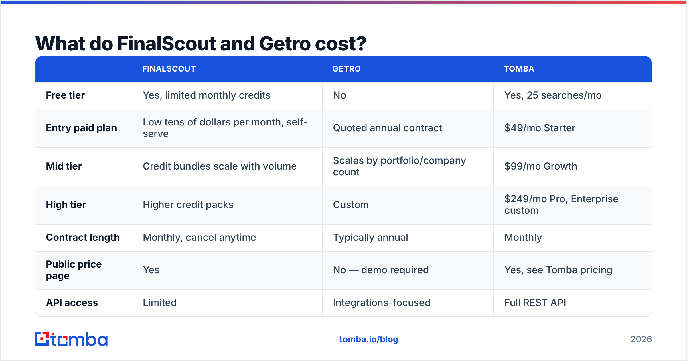 Diagram: What do FinalScout and Getro cost