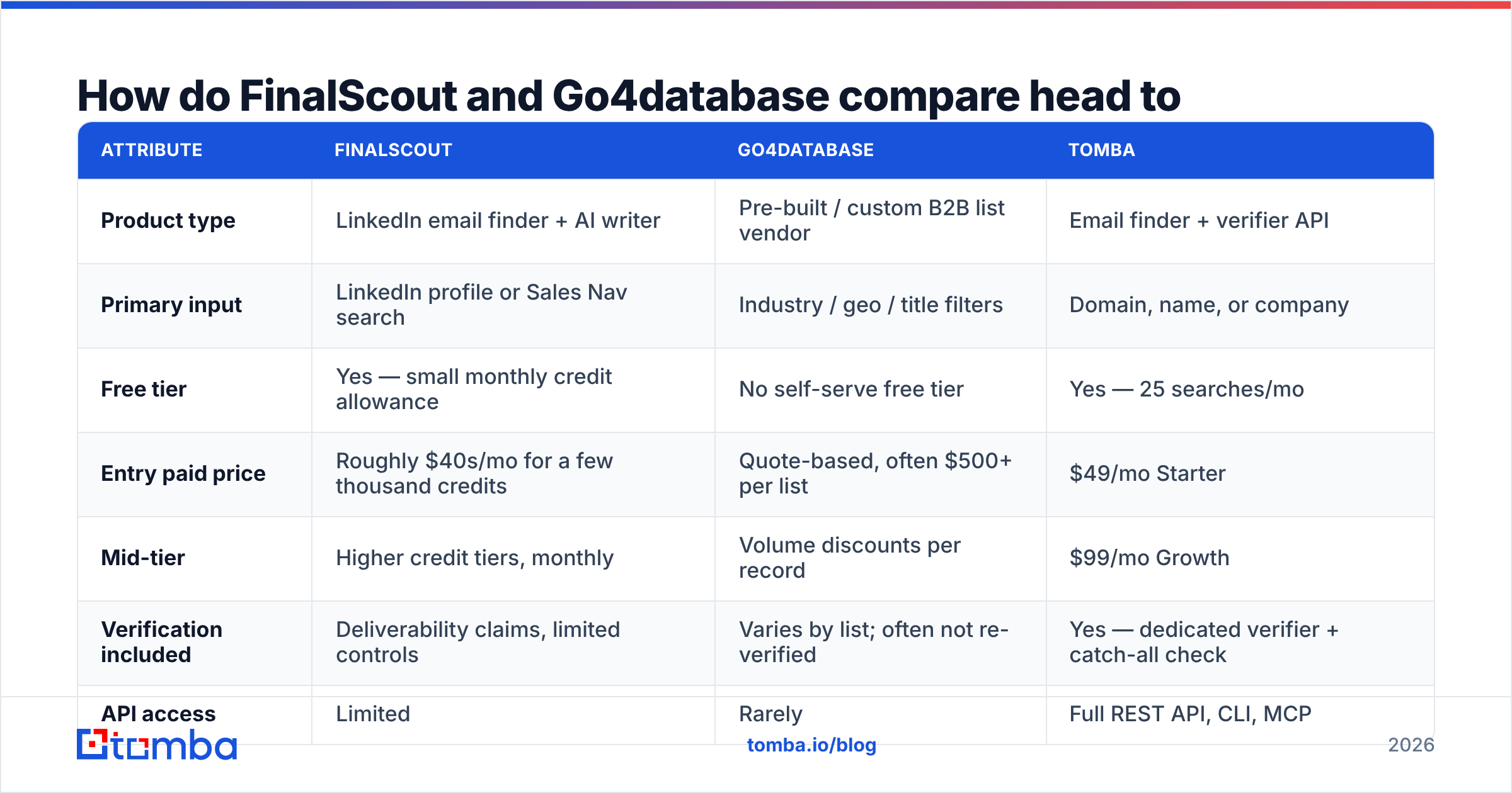 Diagram: FinalScout vs Go4database compared head to head