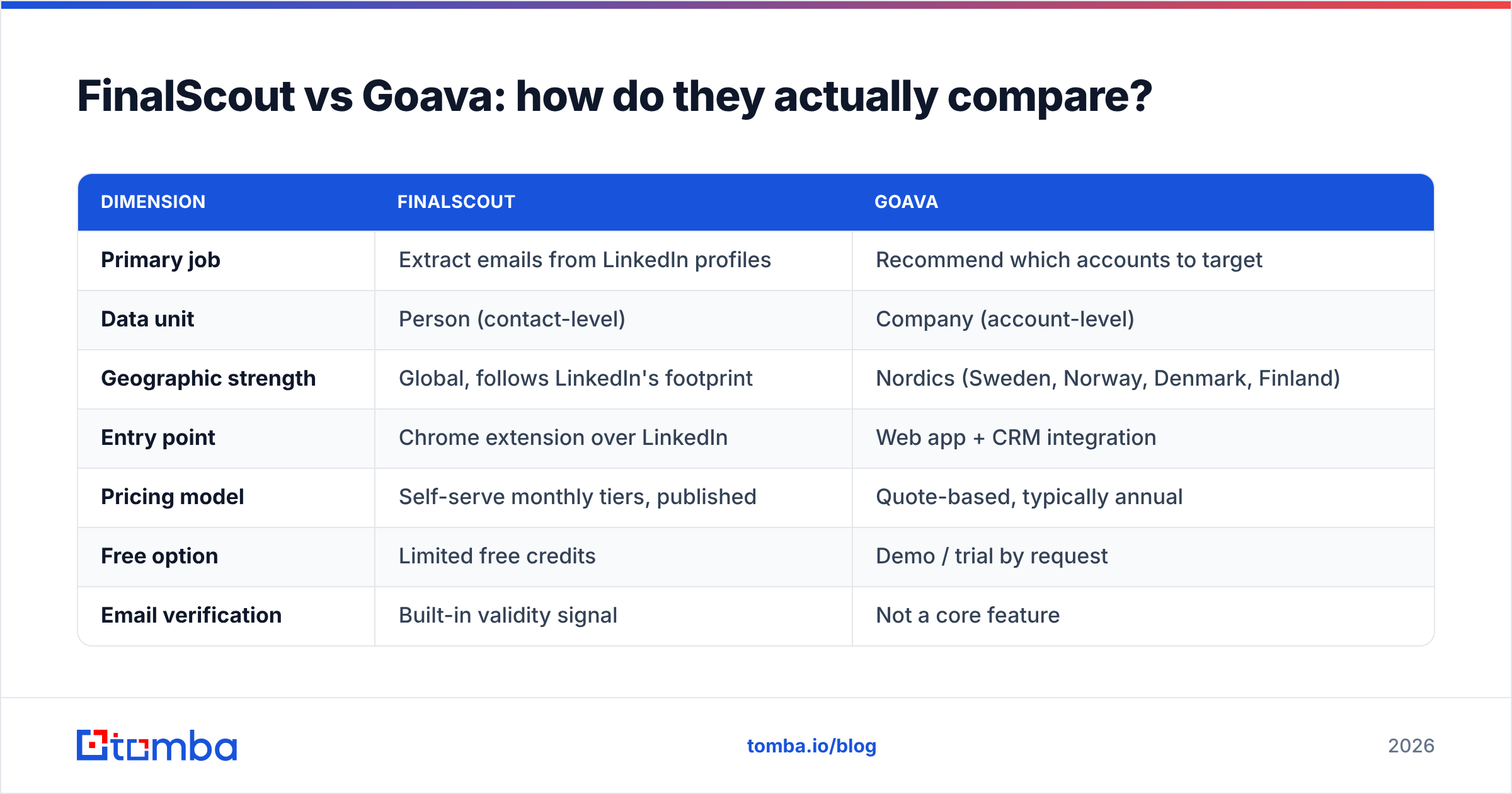 Diagram: FinalScout vs Goava: how do they actually compare