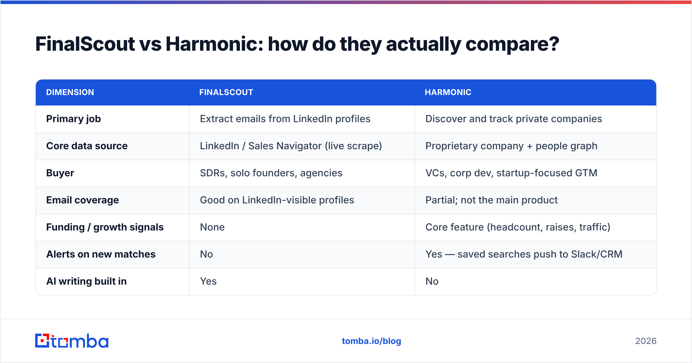 Diagram: FinalScout vs Harmonic: how do they actually compare